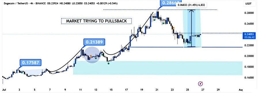Dogecoin Shows Potential Bullish Reversal After Trendline Break with Eyes on $0.29 Resistance 2 AD 4nXdryfiOBGwwmvvSrAB05oO16ILvfNXrhGi YkewHJRPKoA0ZRb08JOLn jk9ACTJpKI9TAkqDcRlZX6yCuqnSrgGeV7KacOeXqflURmS dXt5xwTgEmxpTT