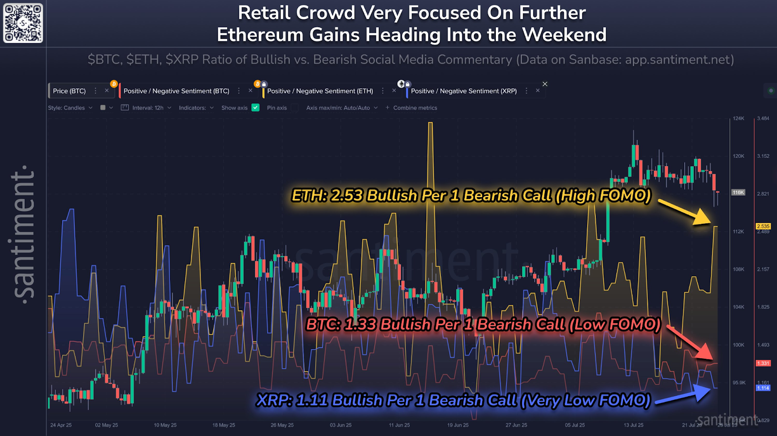 Ethereum's 147% Rally Sparks Retail FOMO While Bitcoin and XRP Show Potential Buy Zones 2 AD 4nXdyvoayPQ6aQ0jDG3relILcJ68xZKVhzlHctYgB33Ksqs0EaOZxCTgG9CWR0rmpr0cp5vjYnkfwFLOvlpUqYabQEmyHGUs3ST