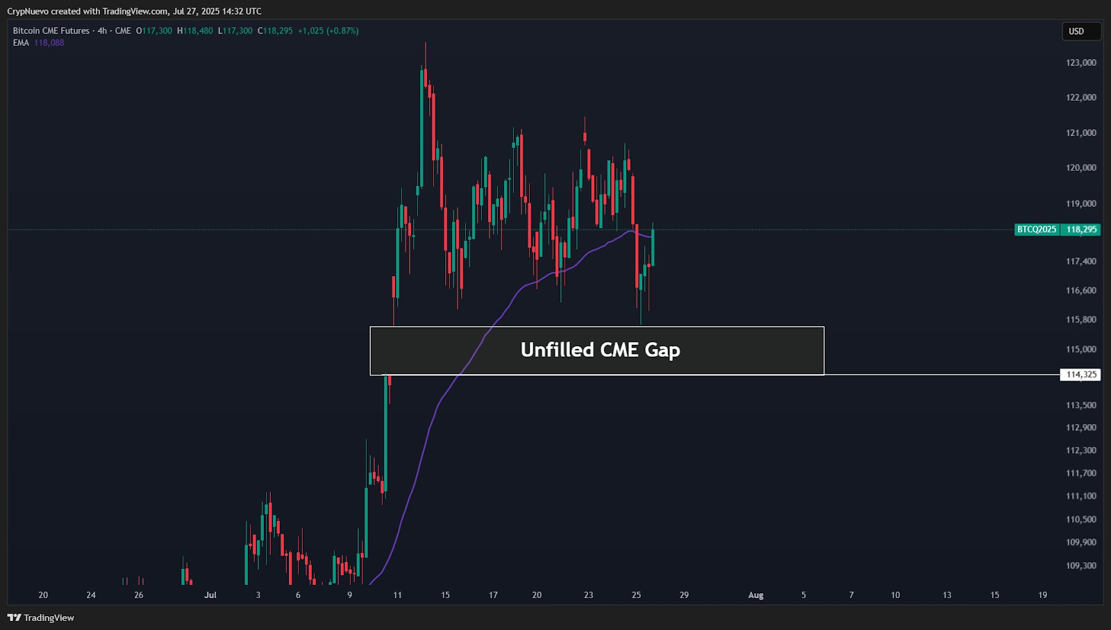 Bitcoin May Revisit Lower Liquidation Zones Amid Unfilled CME Gap Near $114K 4 AD 4nXe7jkUOfM2W7OEarhYrTNupAhk2U1E haXyba5IrQPljLTSOKApak38TSE56wb9TlUC1 72nKAzTNdL96qeEbaQnxG 6oq