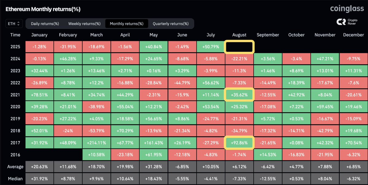 Ethereum Shows Strong Momentum Ahead of August Amid Post-Halving Historical Trends 2 Ethereum price momentum chart