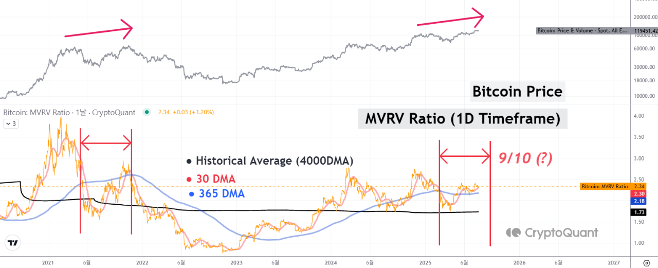 Bitcoin MVRV Ratio Chart
