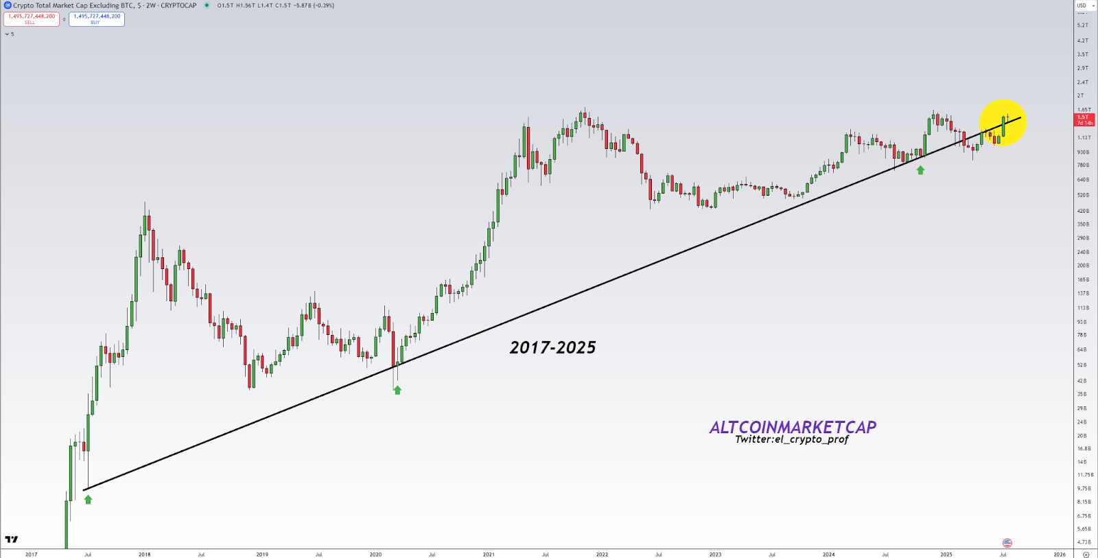 Ethereum Outperformance and Altcoins Reclaiming 8-Year Trendline Suggest Potential Market Rotation 4 AD 4nXfIphShsLrjFgNiEzhFk51yCBRnJOtFcYL5KXuxmSQEGPbXfEd9jjI0zj2xBIWpvqm 2dM4pYYbxrCRcyorDaPoZFJAvgxnaoD4VBUJb8I87FtBjOwBbBu9i964v73L4YT8WH67aQ?key=Ln kkCd5mFmD0ys fbk9ag