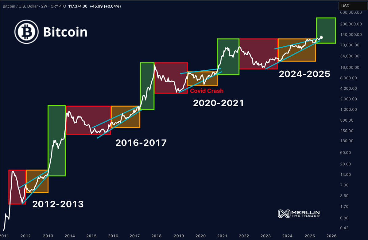 Bitcoin Nears $117K Amid Rising Open Interest and Historical Patterns Suggesting Potential Bullish Momentum 2 Bitcoin price cycle chart by Merlijn The Trader
