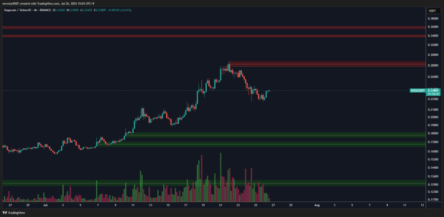 Dogecoin Nears Historical Accumulation Zone Around $0.2375 Amid Rising Whale Activity and Volume 2
