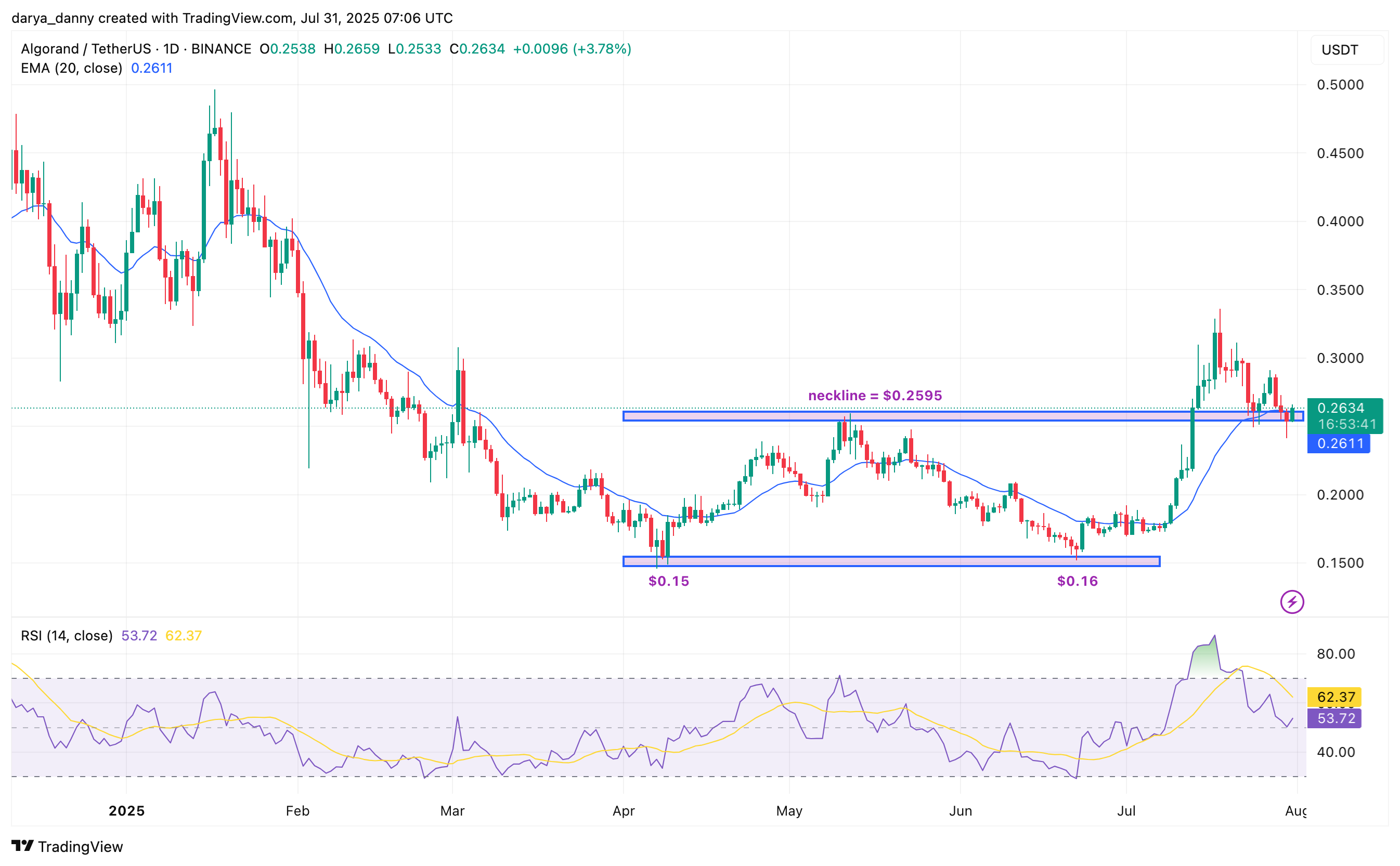 Algorand (ALGO) Price Tests Key Support Amid Potential 40% Upside Following Bullish Pattern and Strong Q2 Report 1 Algorand poised for 40% surge based on a bullish pattern and robust Q2 report - 1