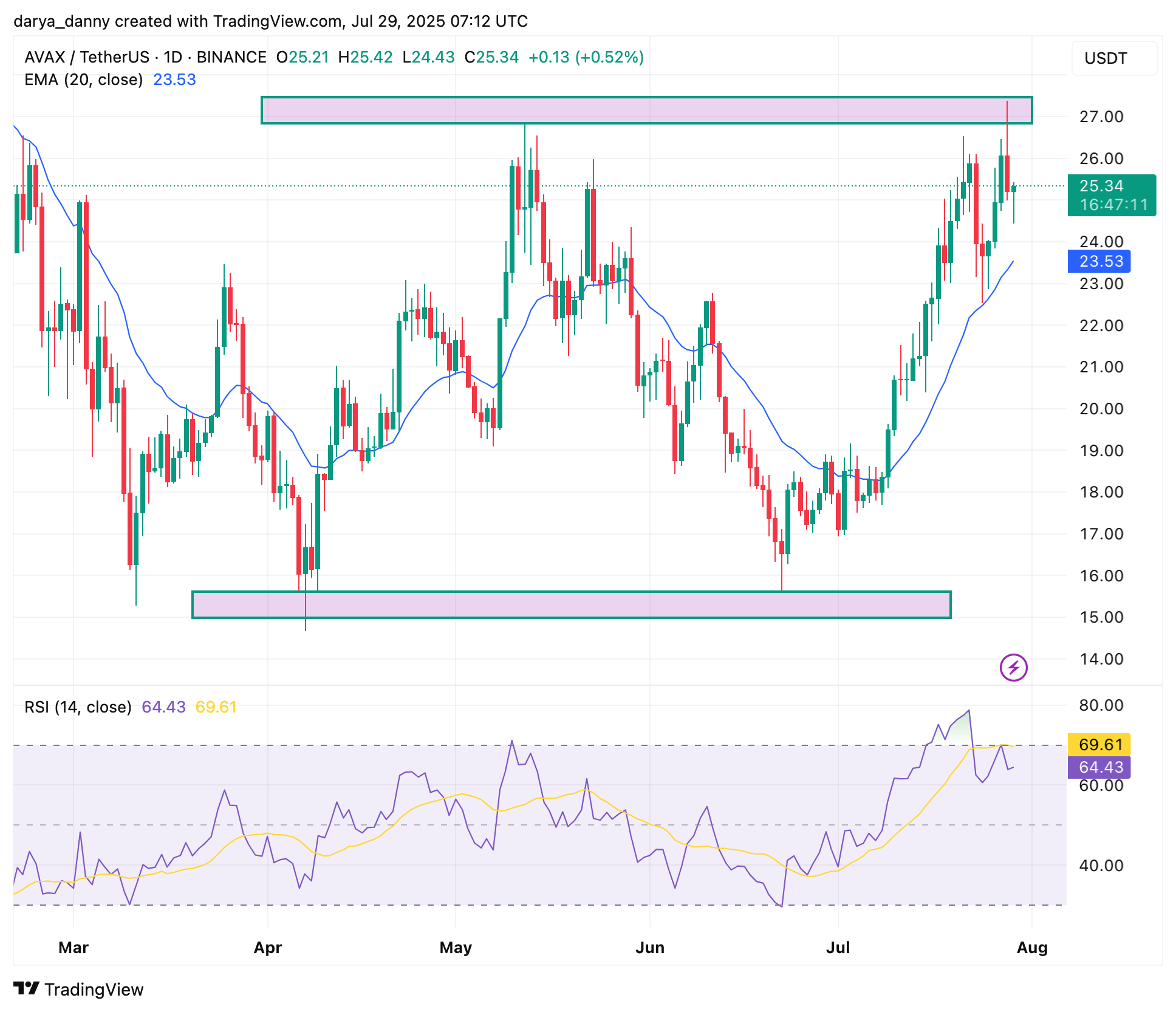 Avalanche (AVAX) Faces Possible Short-Term Correction Amid Bearish RSI Divergence, Institutional Adoption Grows 1 Could this be Avalanche’s buy-the-dip moment? - 1