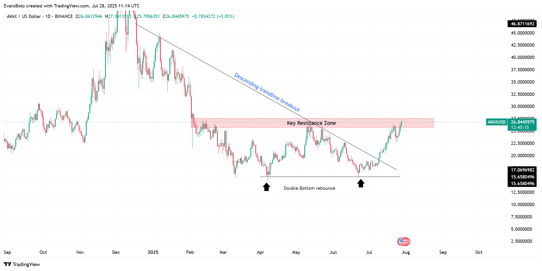 AVAX Price Chart Showing Double Bottom Pattern