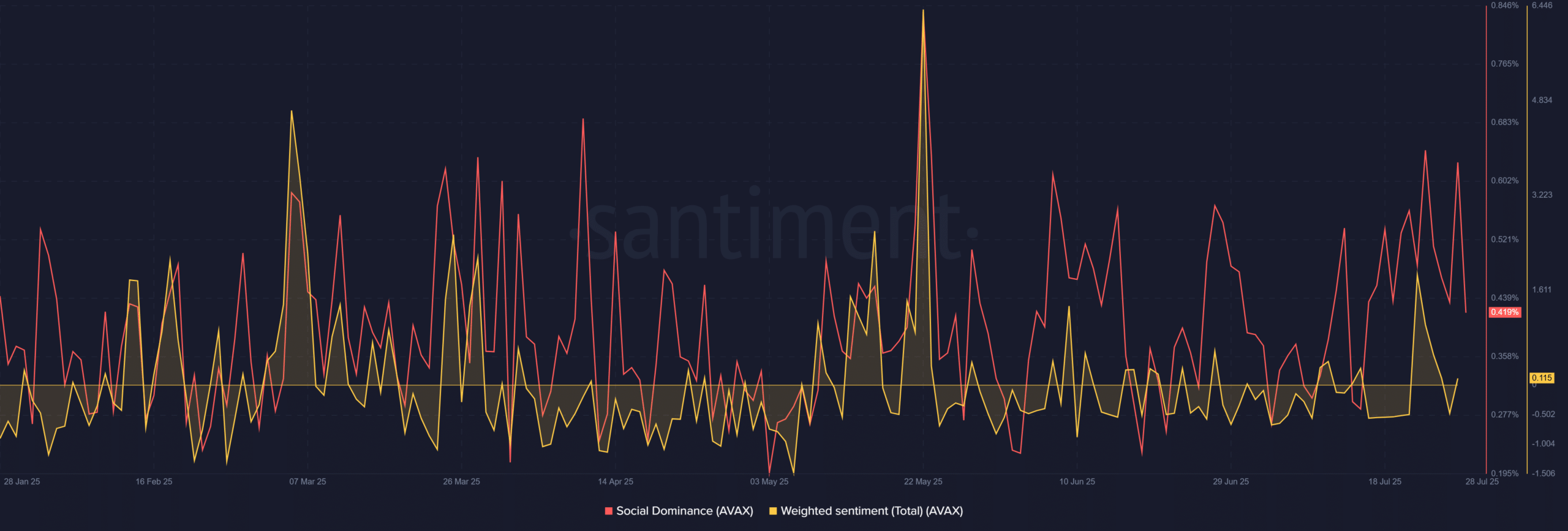 AVAX Social Sentiment and Dominance Chart