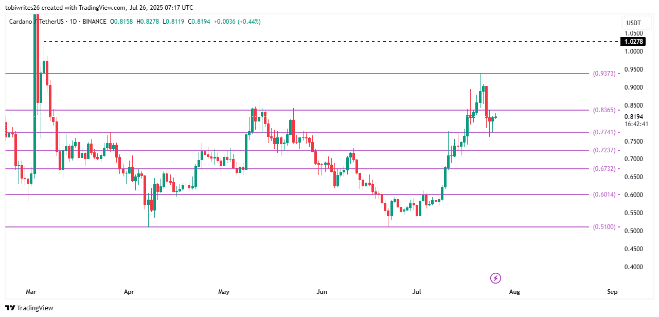 ADA price chart.