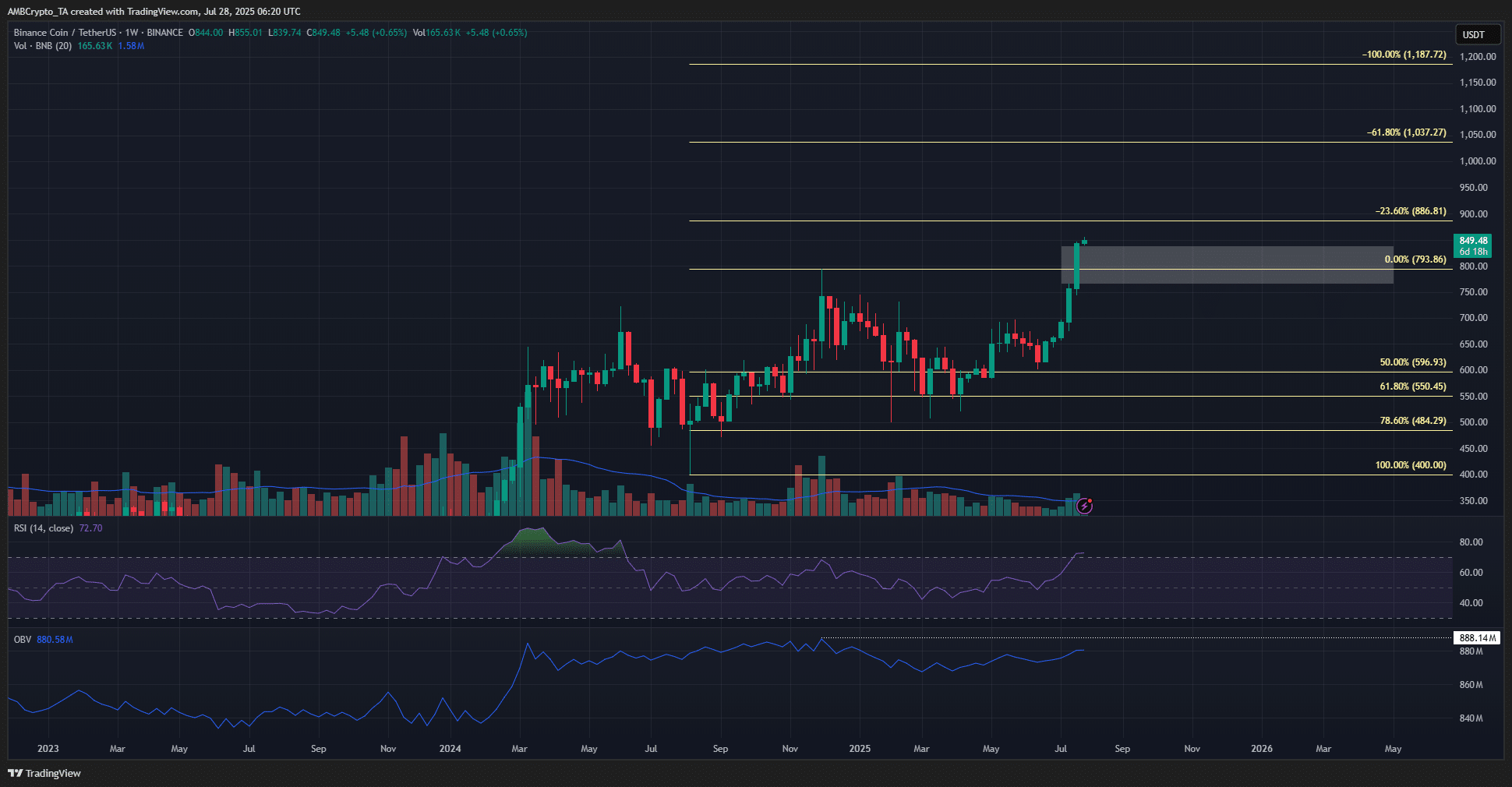 BNB Haftalık Grafik