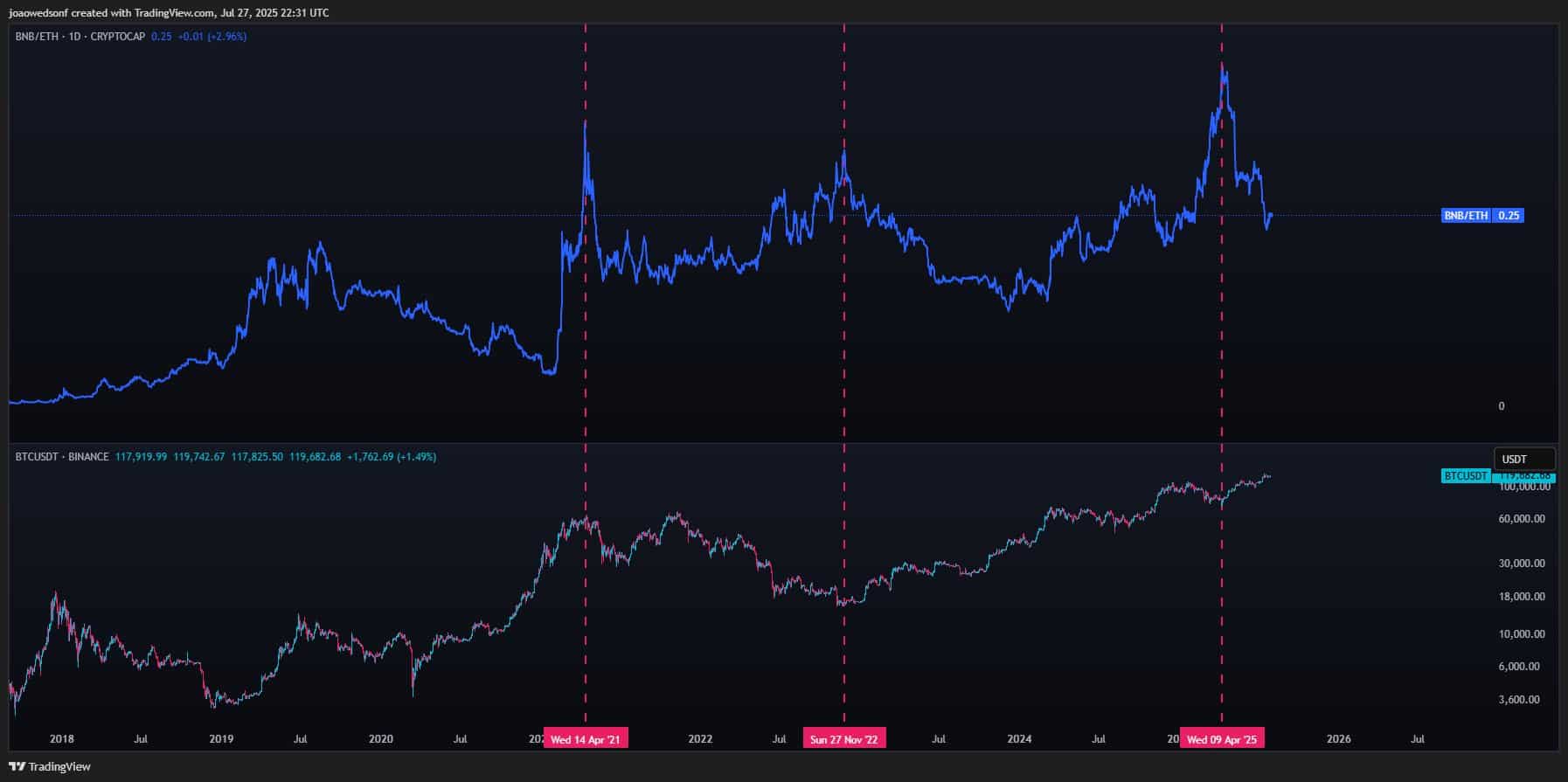 BNB/ETH Paritesi