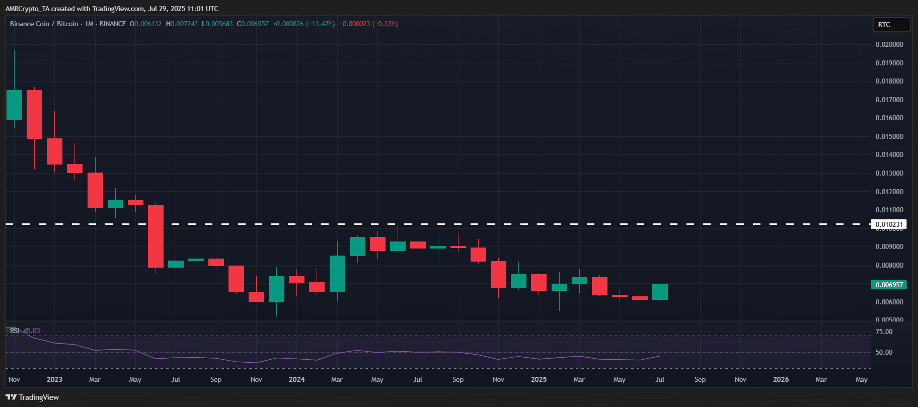 BNB/BTC