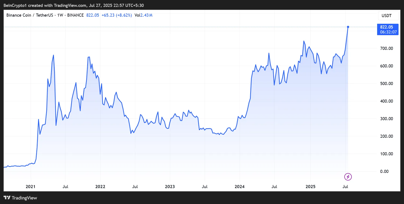 BNB Nears $830 All-Time High Amid Rising Network Activity and Institutional Interest 1 BNB Price Performance