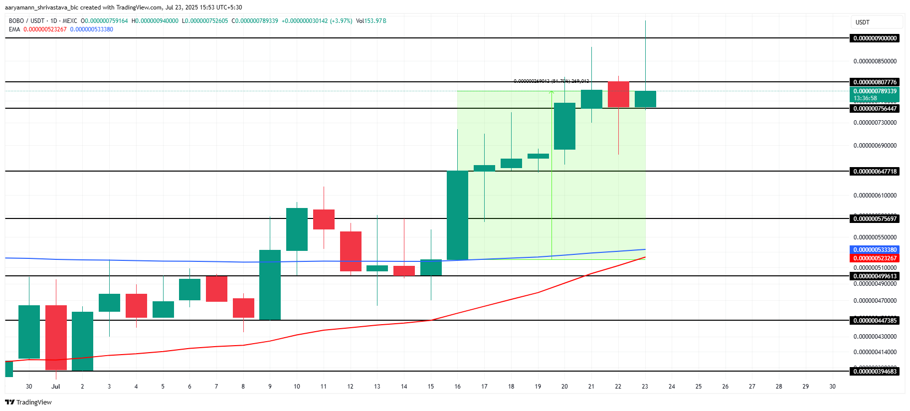 USELESS Nears All-Time High Amid Potential Breakout, While REKT Shows Momentum With Key Resistance Ahead 3 BOBO Price Analysis.