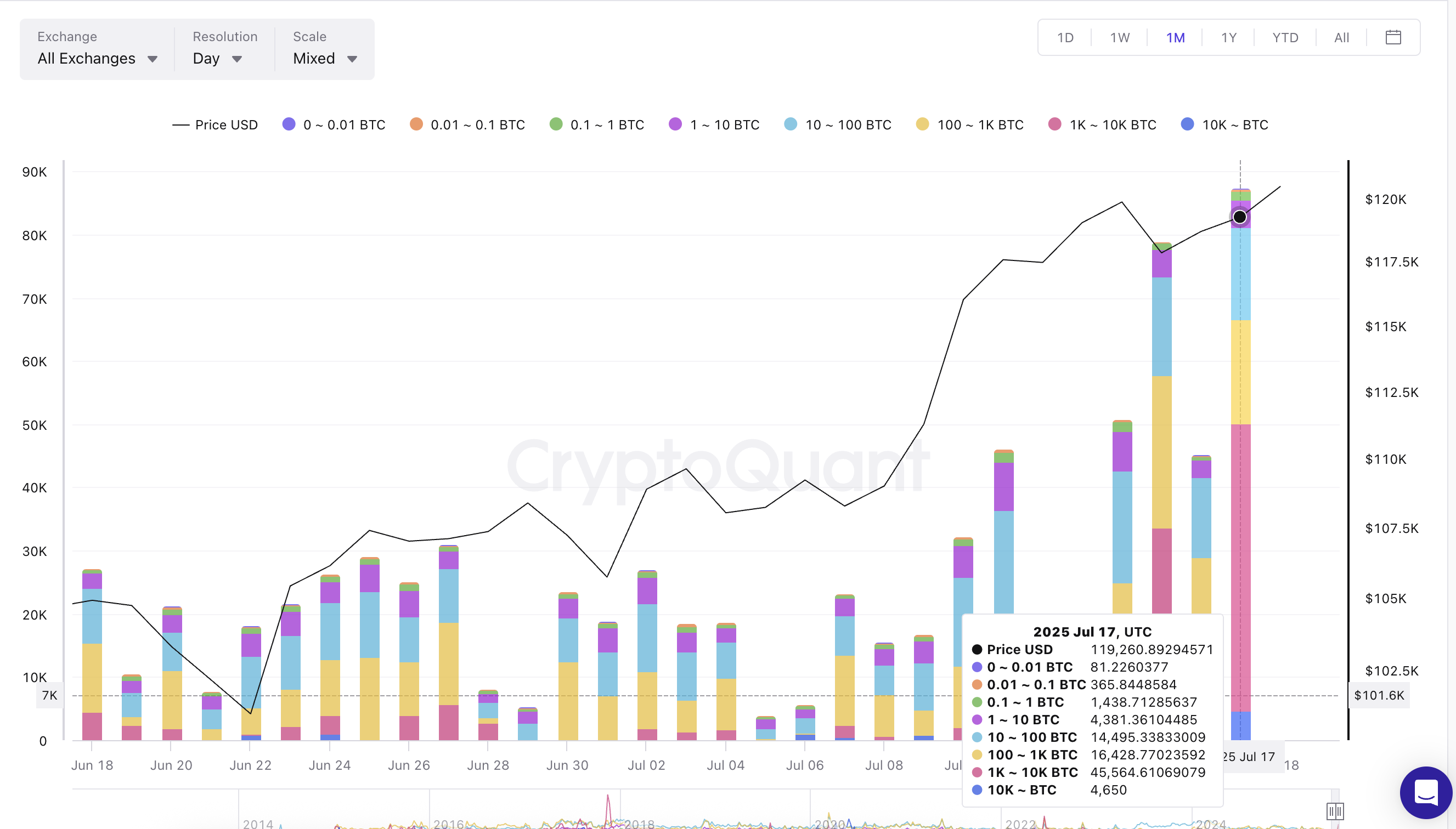Bitcoin Whale Inflows Suggest Possible Short-Term Price Pressure Amid Profit-Taking 1 Bitcoin price and whale inflows