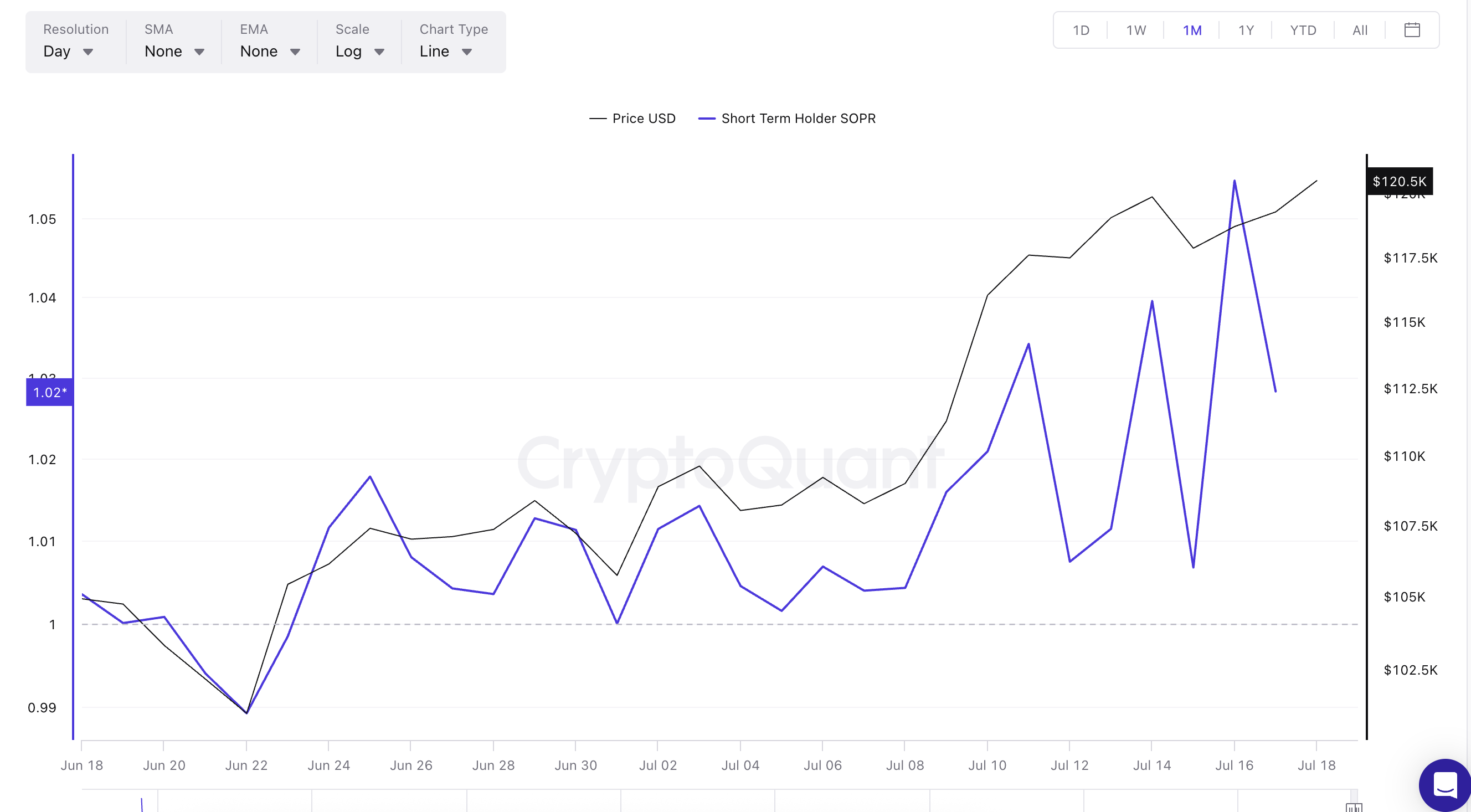 Bitcoin Whale Inflows Suggest Possible Short-Term Price Pressure Amid Profit-Taking 2 Short-term SOPR shows retail sentiment: