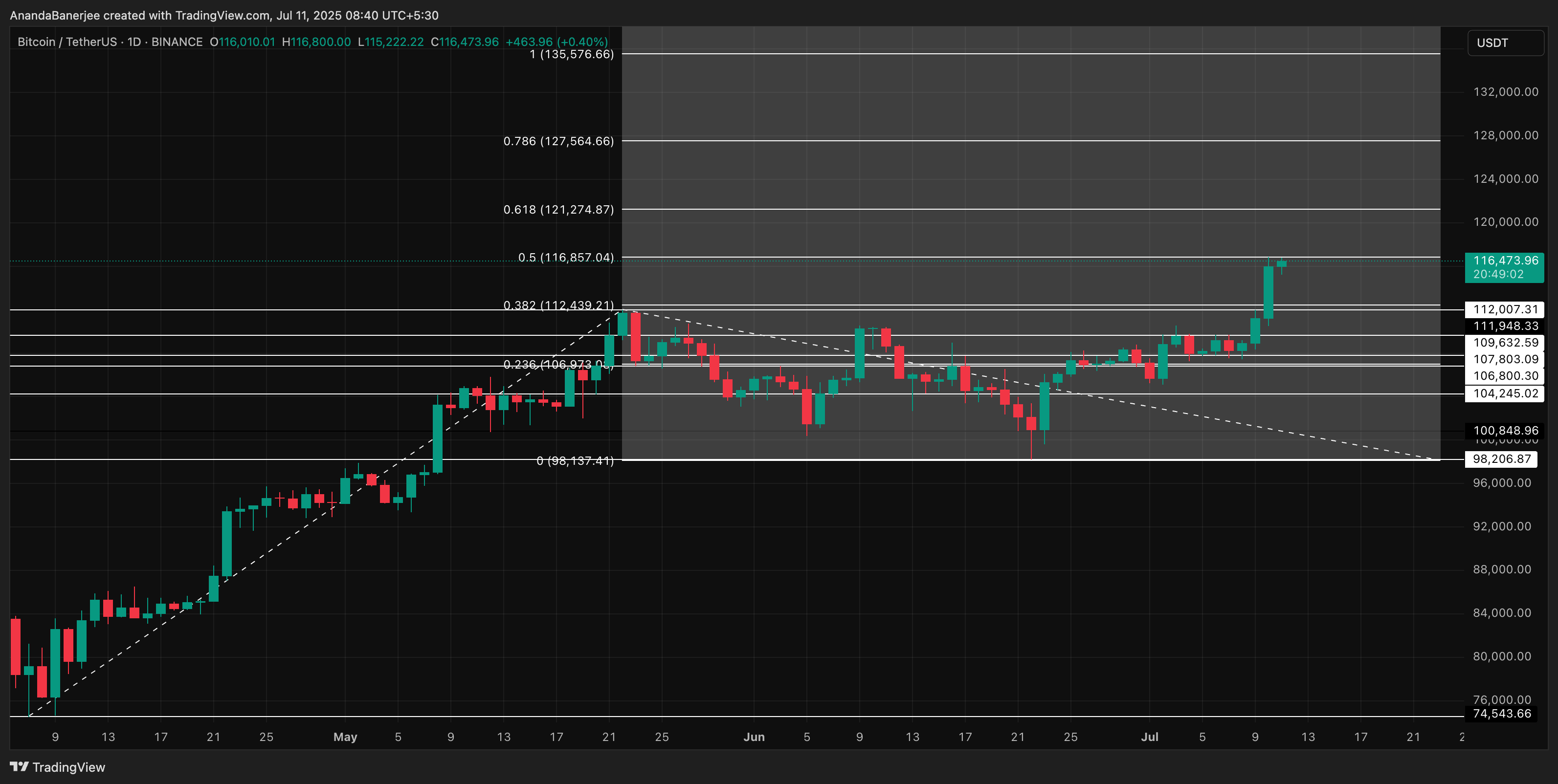 Bitcoin fiyat analizi: TradingView