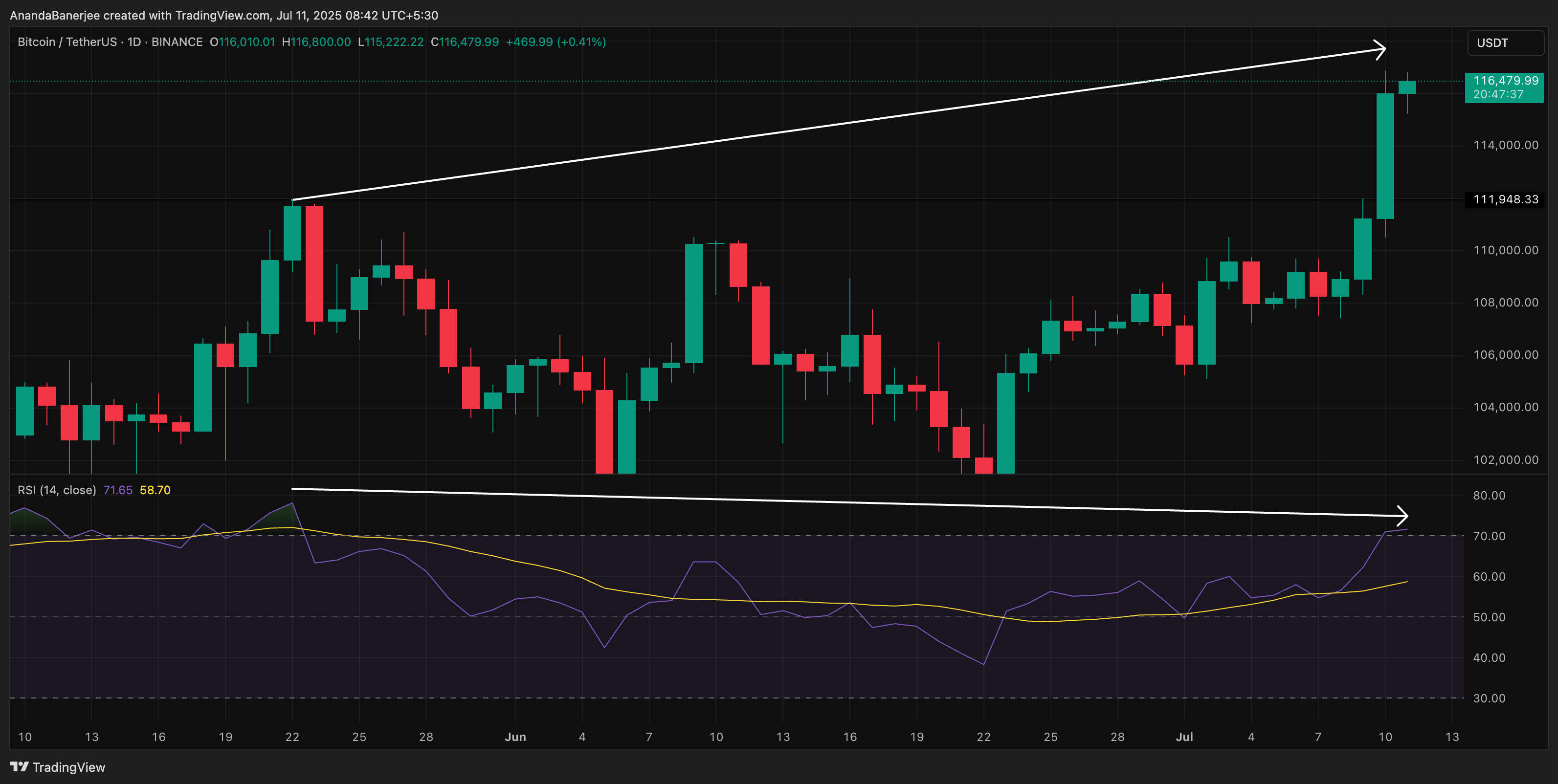 BTC fiyatı ve RSI ayrışması