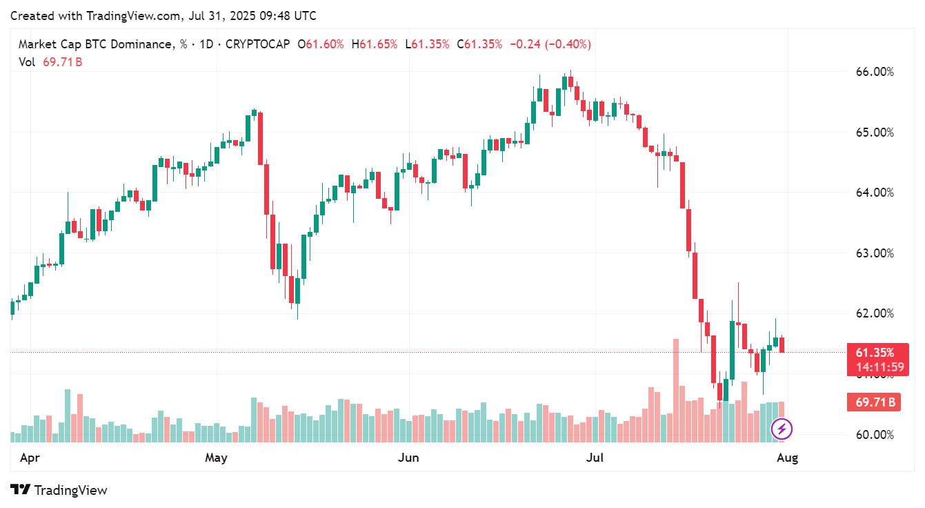 Ethereum, IKA ve Pump.fun Altcoin Breakout Potansiyeli Gösterirken Bitcoin Hakimiyeti Düşüyor 1 Bitcoin hakimiyetinin son aylardaki düşüş grafiği, 31 Temmuz 2025 | Kaynak: TradingView