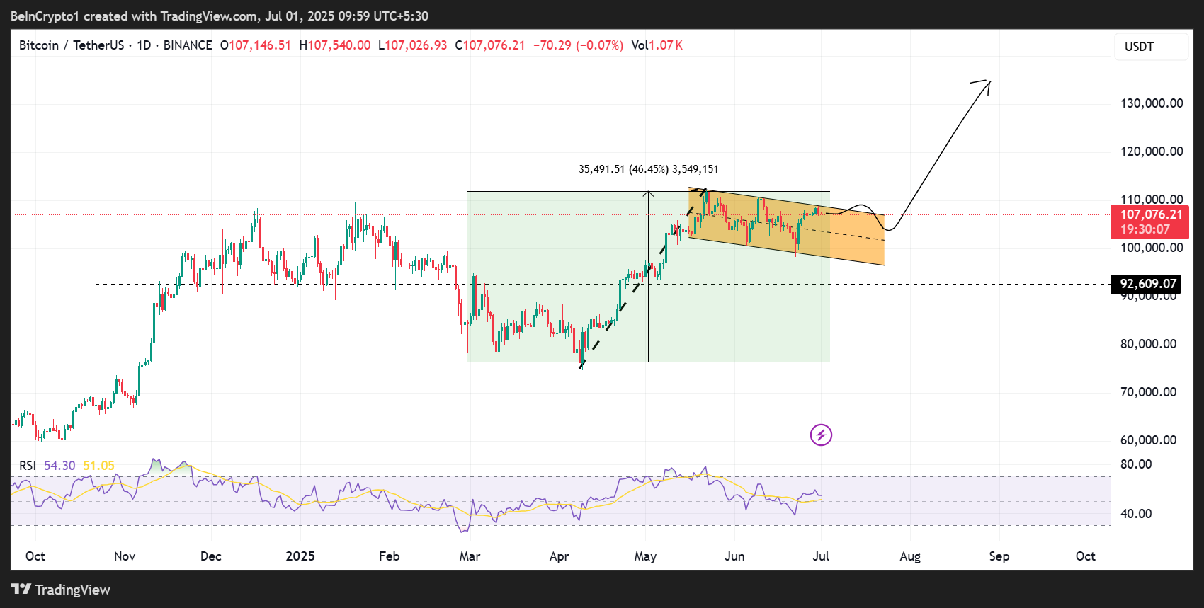 ビットコイン（BTC）の価格パフォーマンス