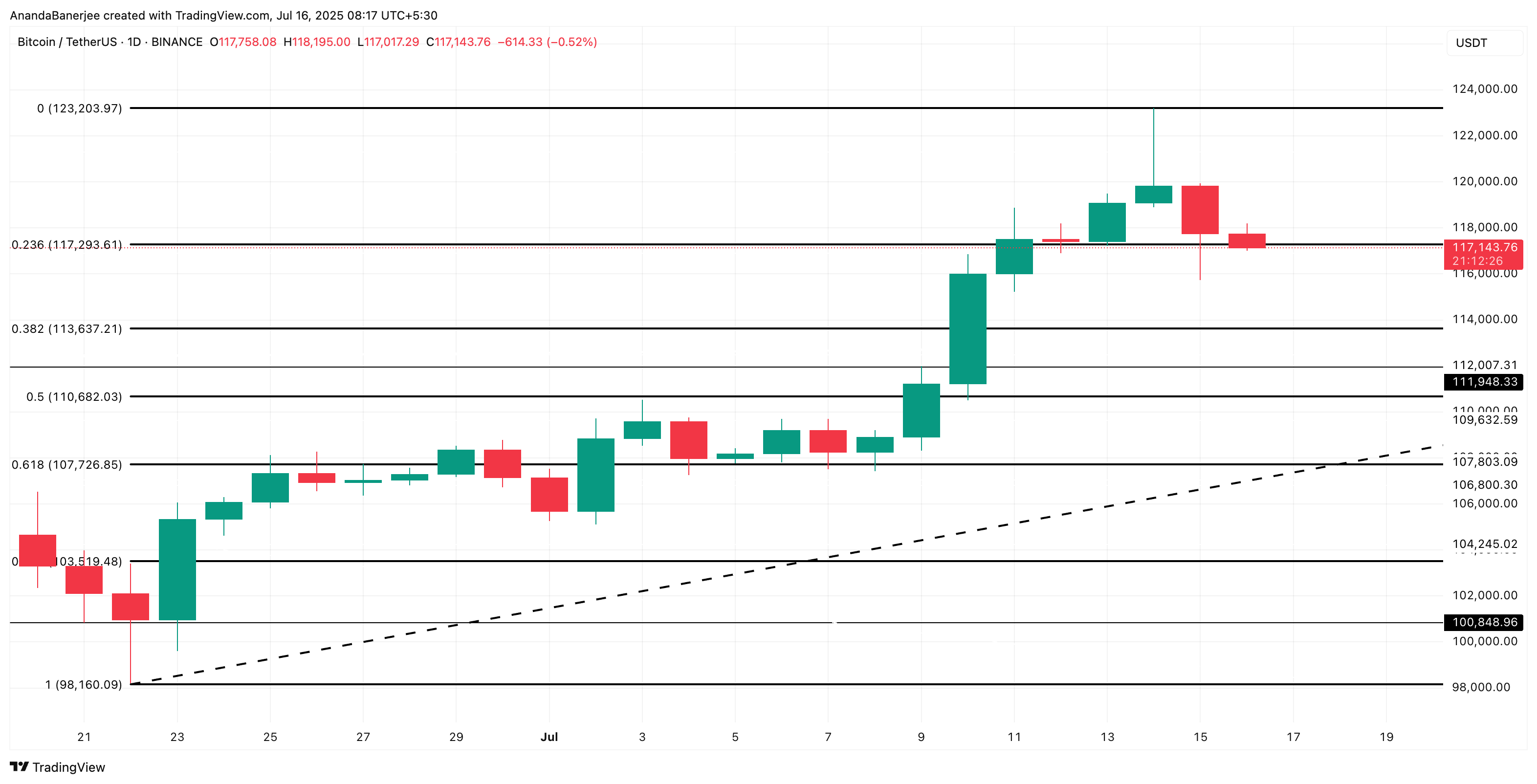 Bitcoin Faces Possible 8% Correction Amid Rising Exchange Inflows and Key Support Near $107,000 3 Bitcoin price analysis: