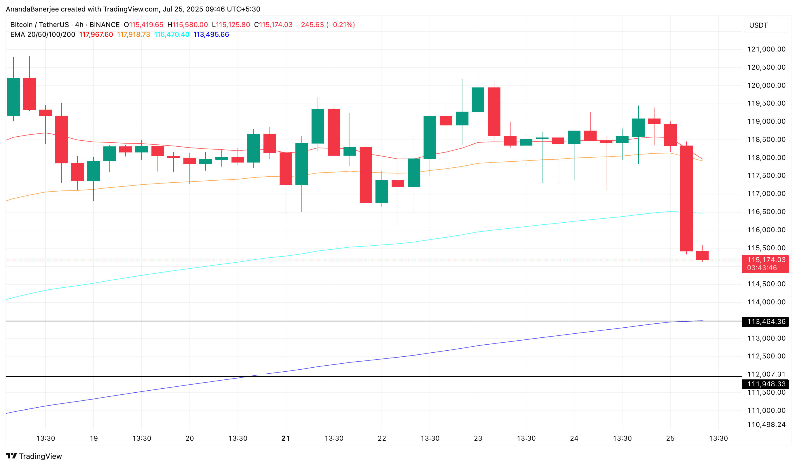 Bitcoin Whale Activity and EMA Signals Suggest Possible Downside Risks Near $113,000 Support 3 Bearish EMA crossover on Bitcoin 4-hour chart