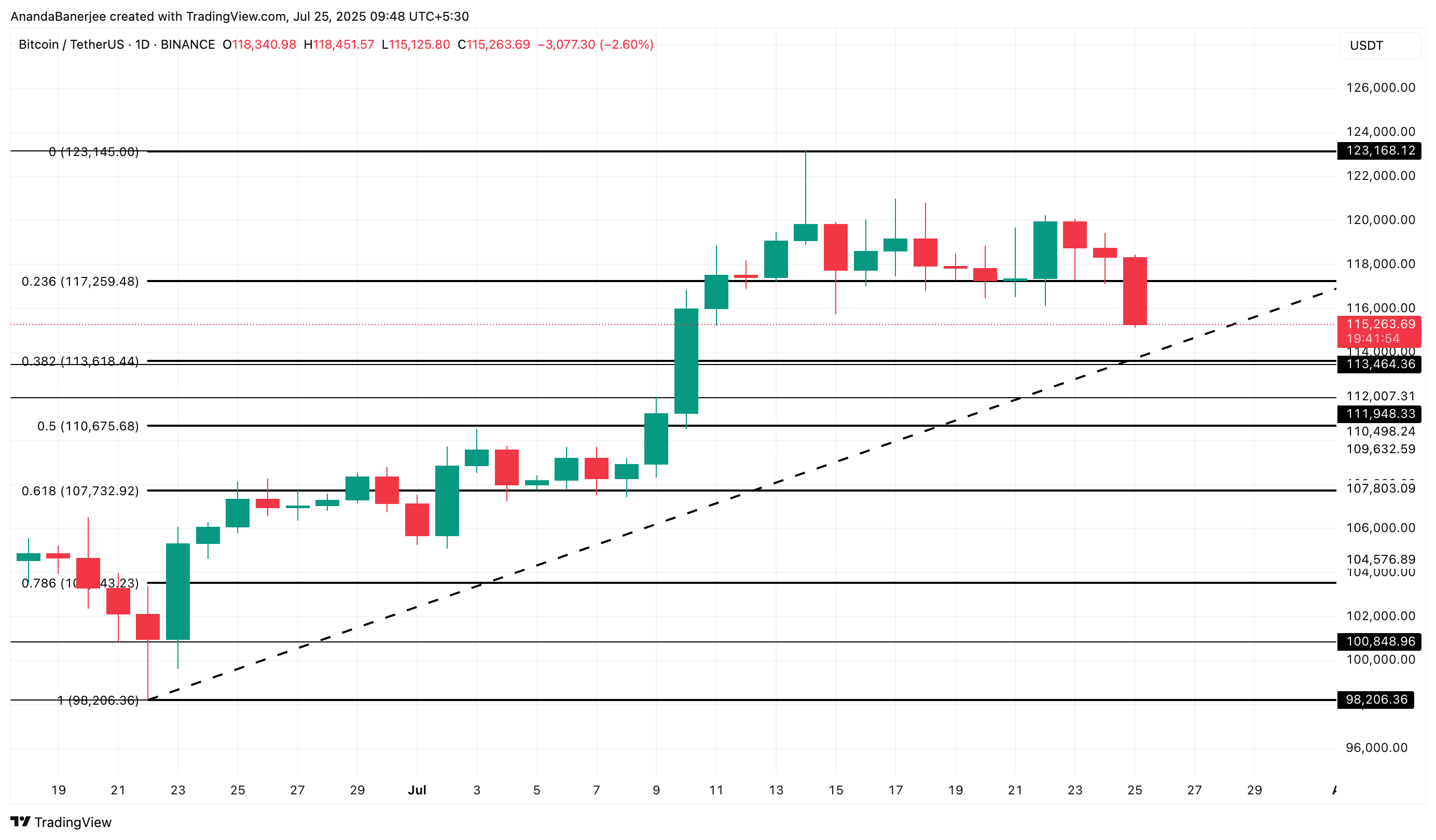 Bitcoin Whale Activity and EMA Signals Suggest Possible Downside Risks Near $113,000 Support 4 Bitcoin price analysis with Fibonacci retracement levels