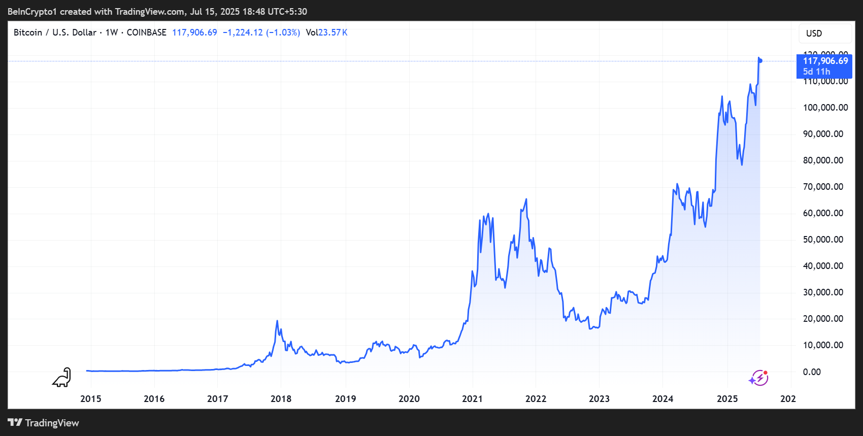 Bitcoin Could Potentially Reach $500,000 by 2030, Suggests Davinci Jeremie and Other Optimists 1 Bitcoin Price Performance Since 2013