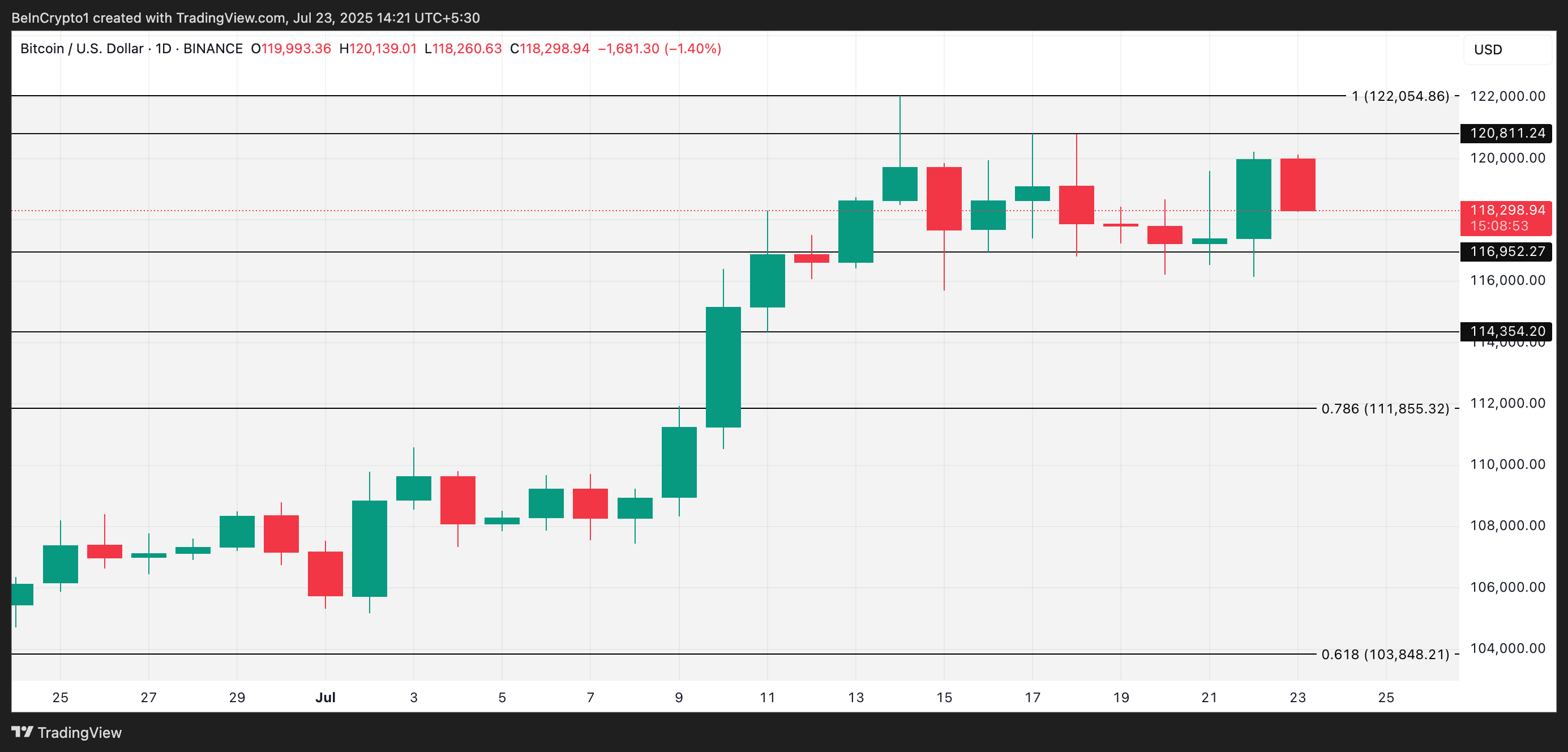 Bitcoin Faces Potential Short-Term Correction Amid ETF Outflows and Declining Institutional Demand 3 BTC Price Analysis.