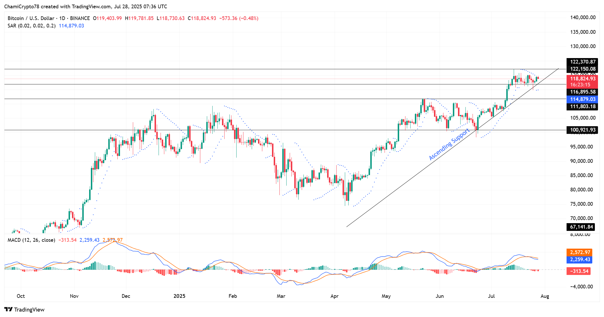 BTCUSD 2025 07 28 10 36 45
