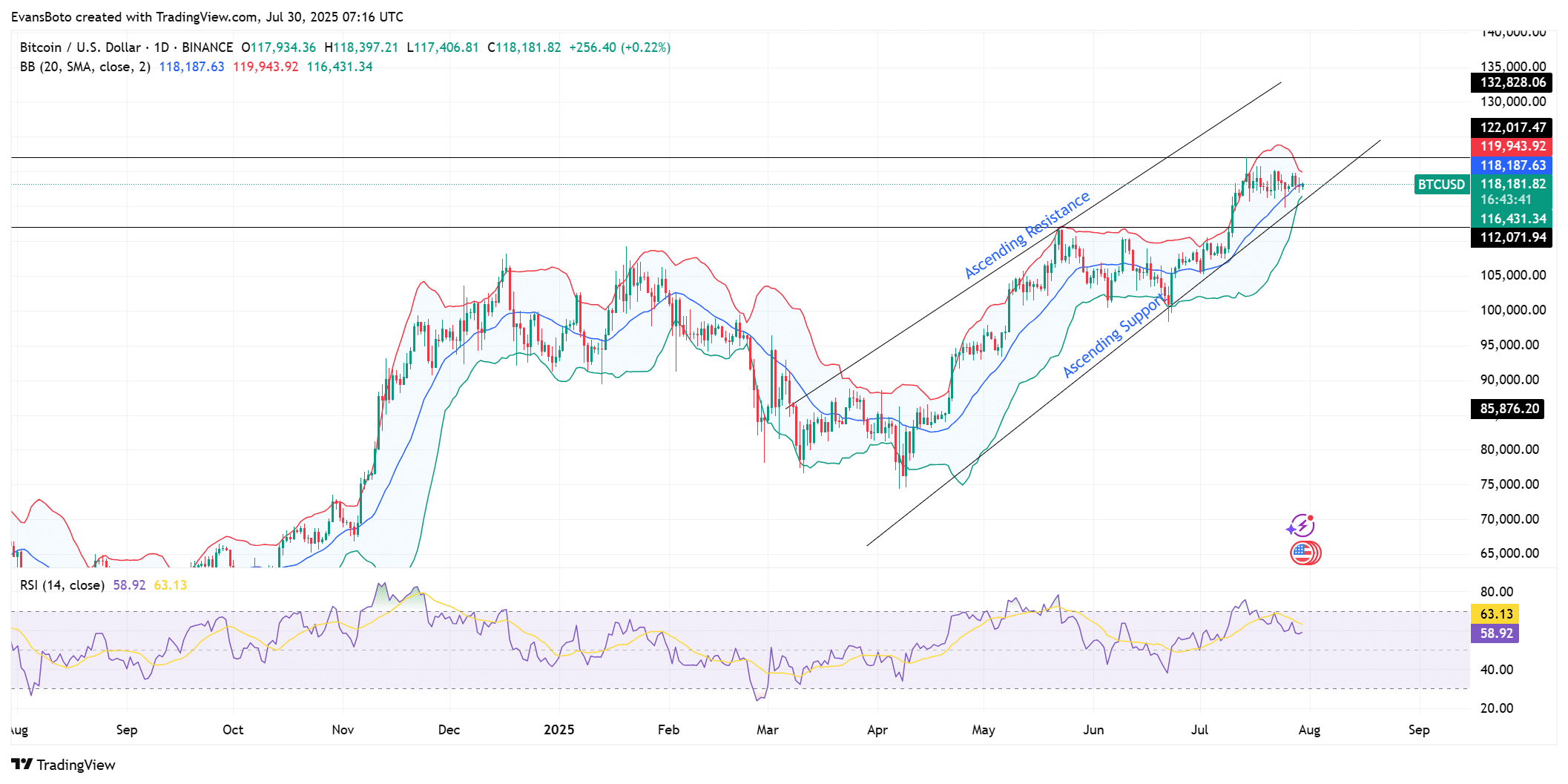 Bitcoin Price Chart