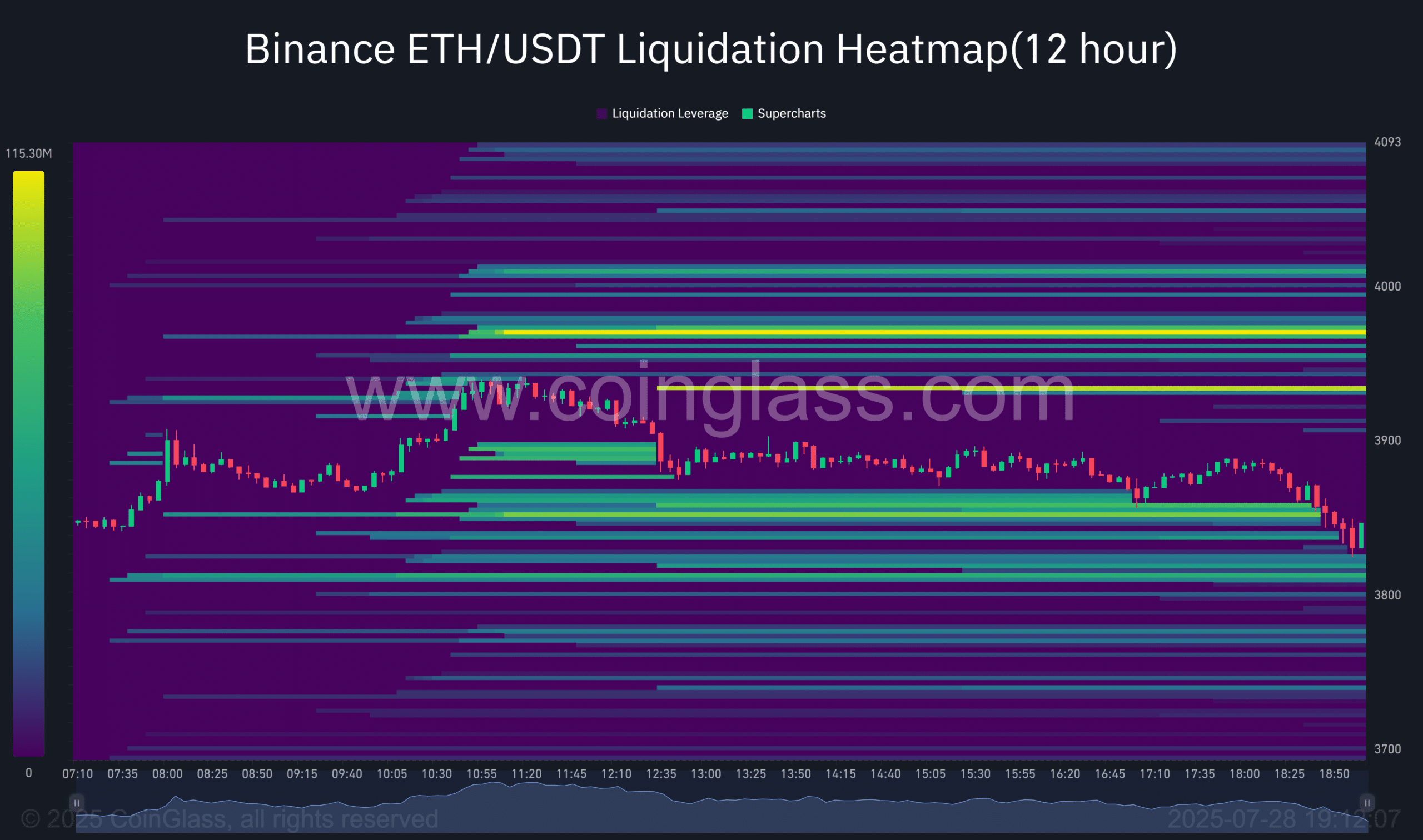 ETH liquidity