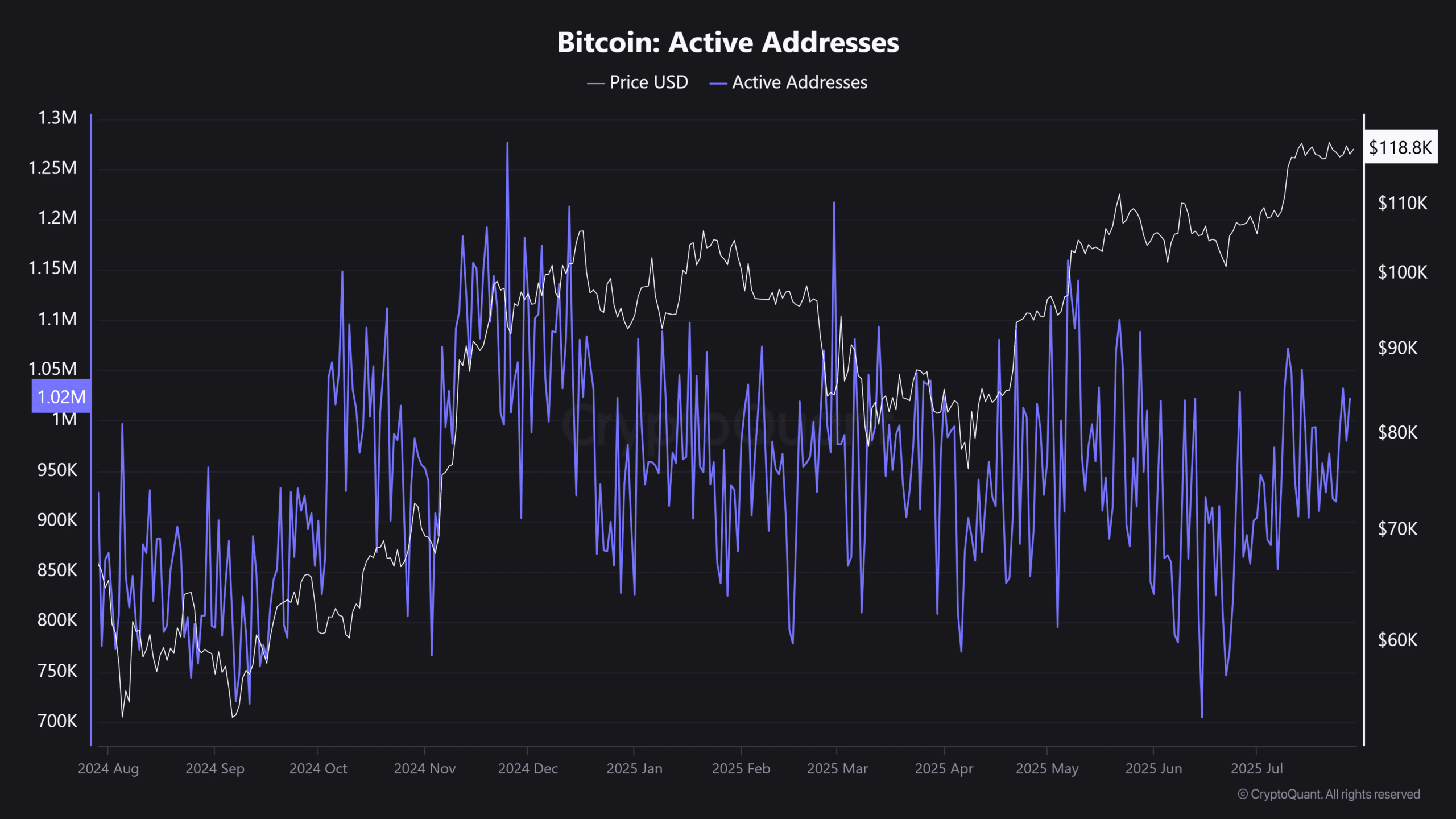 Bitcoin Active Addresses 2
