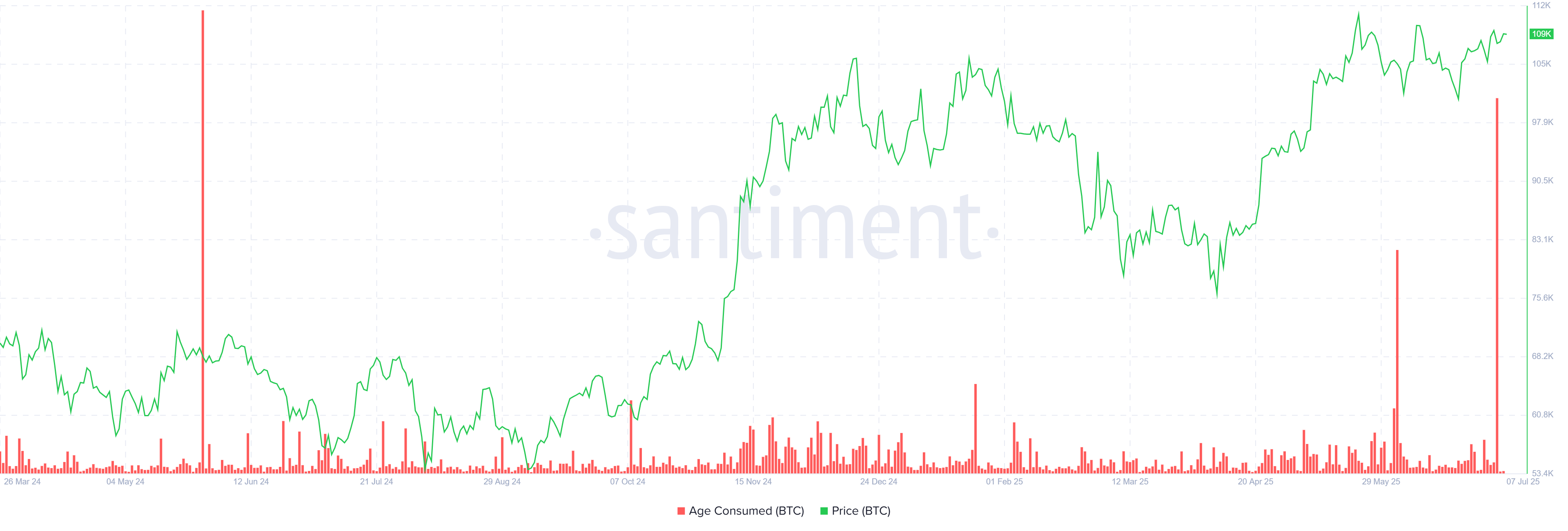 ビットコインの年齢消費