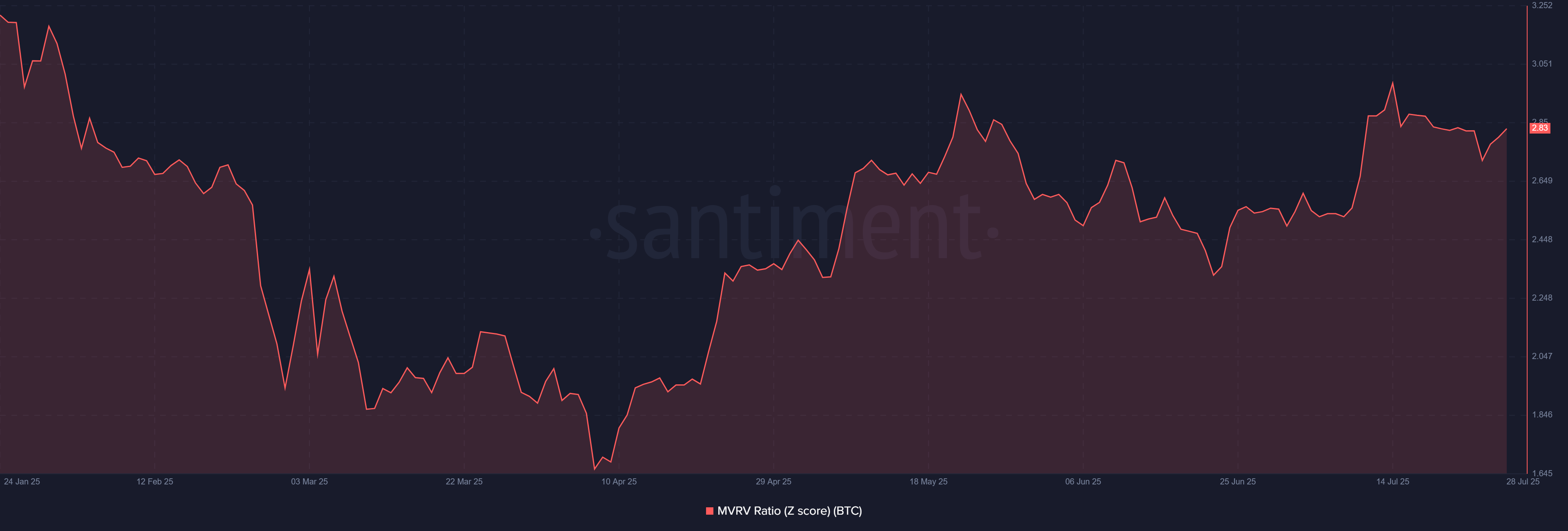 Bitcoin BTC 10.37.32 28 Jul 2025