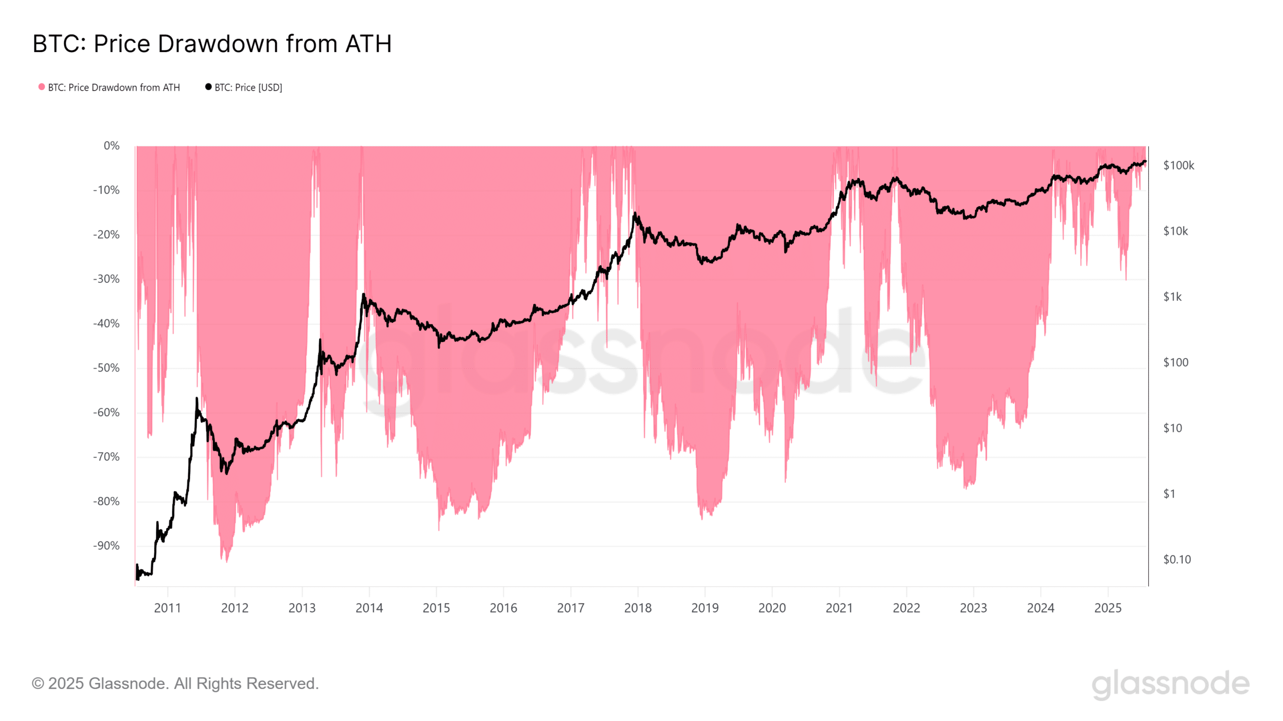 Bitcoin ATH’den Düzeltme Grafiği