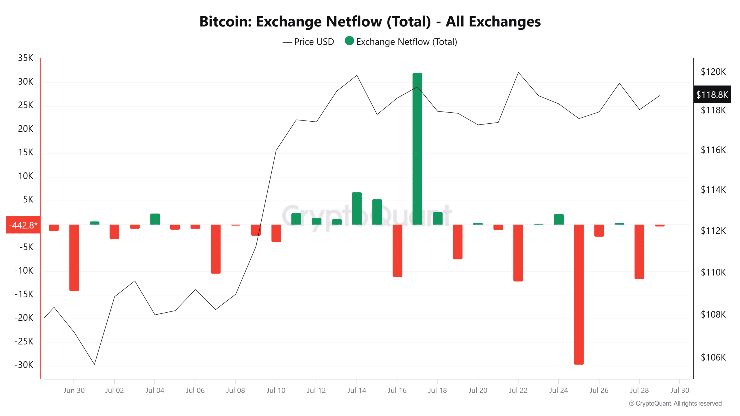 BTC exchange netflow
