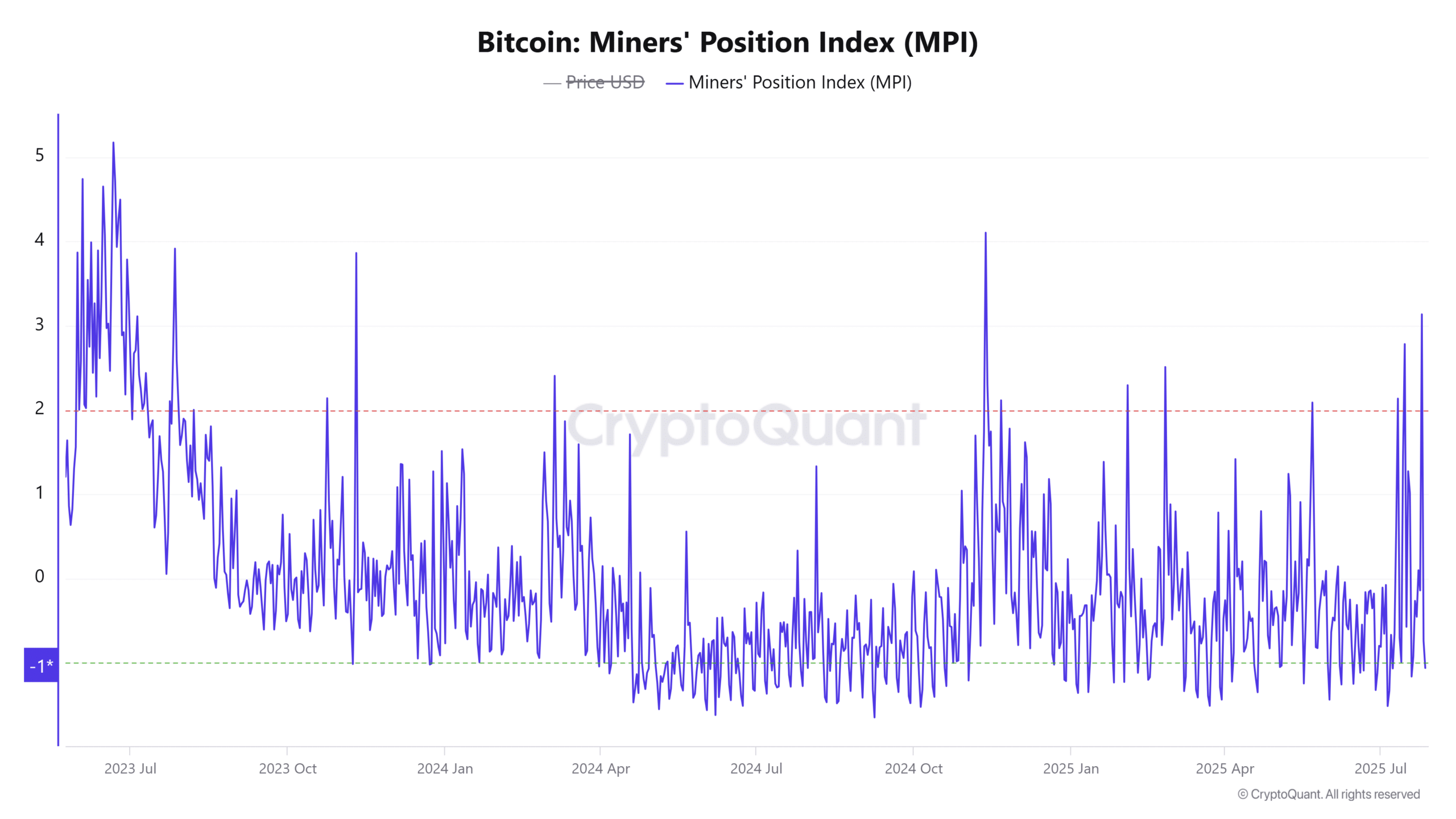 Bitcoin Madenciler Pozisyon Endeksi MPI 11