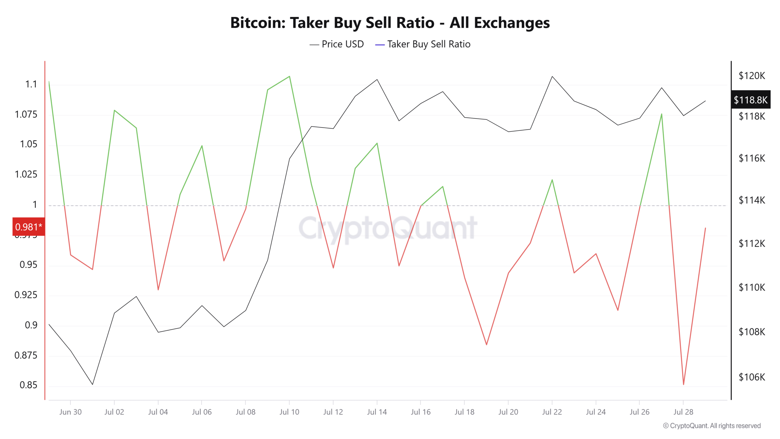 BTC taker sell ratio