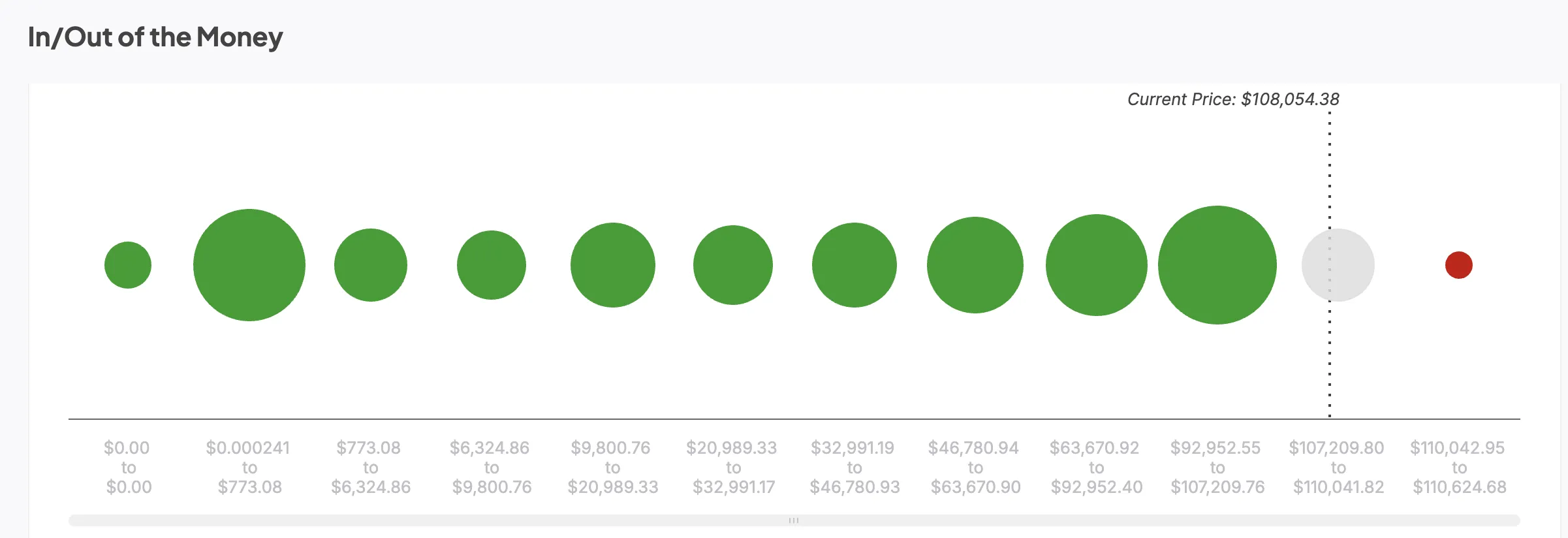 In/Out of the Money shows strong support levels: IntoTheBlock