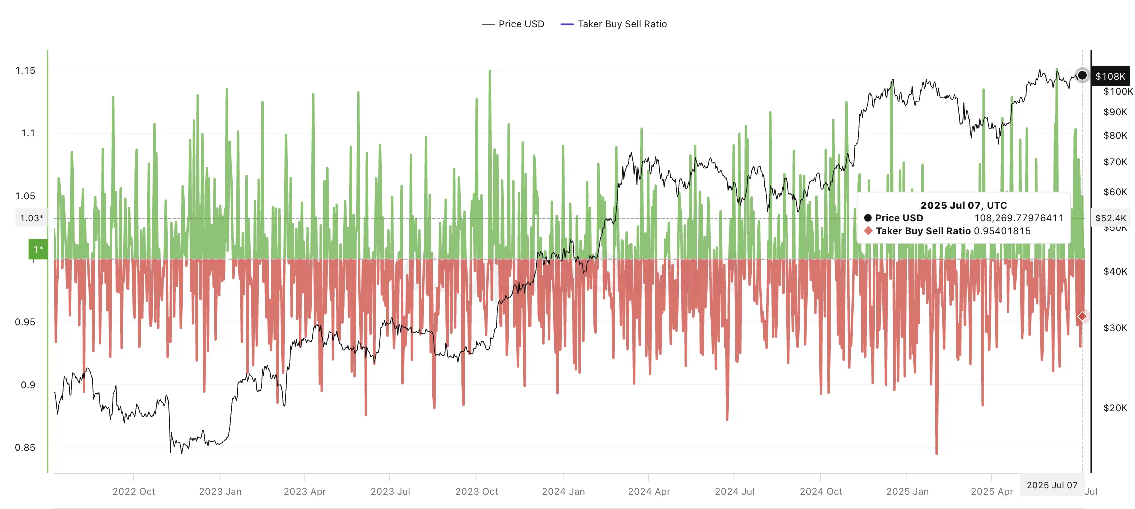 Bitcoin Taker Buy/Sell Ratio is seller biased