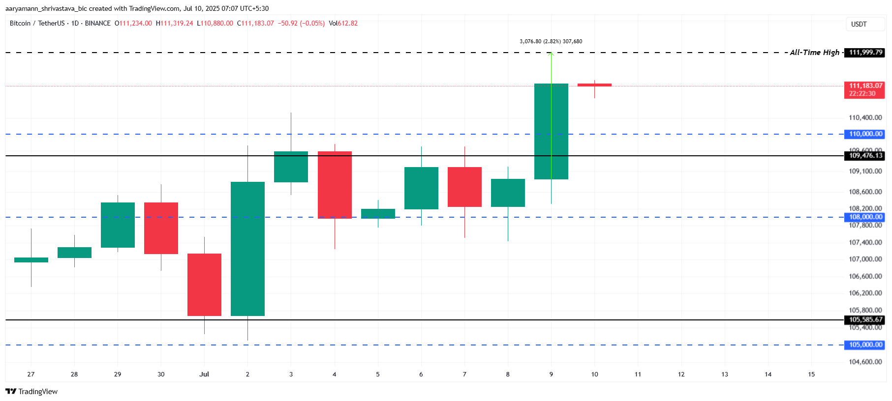 Bitcoin Fiyat Analizi.