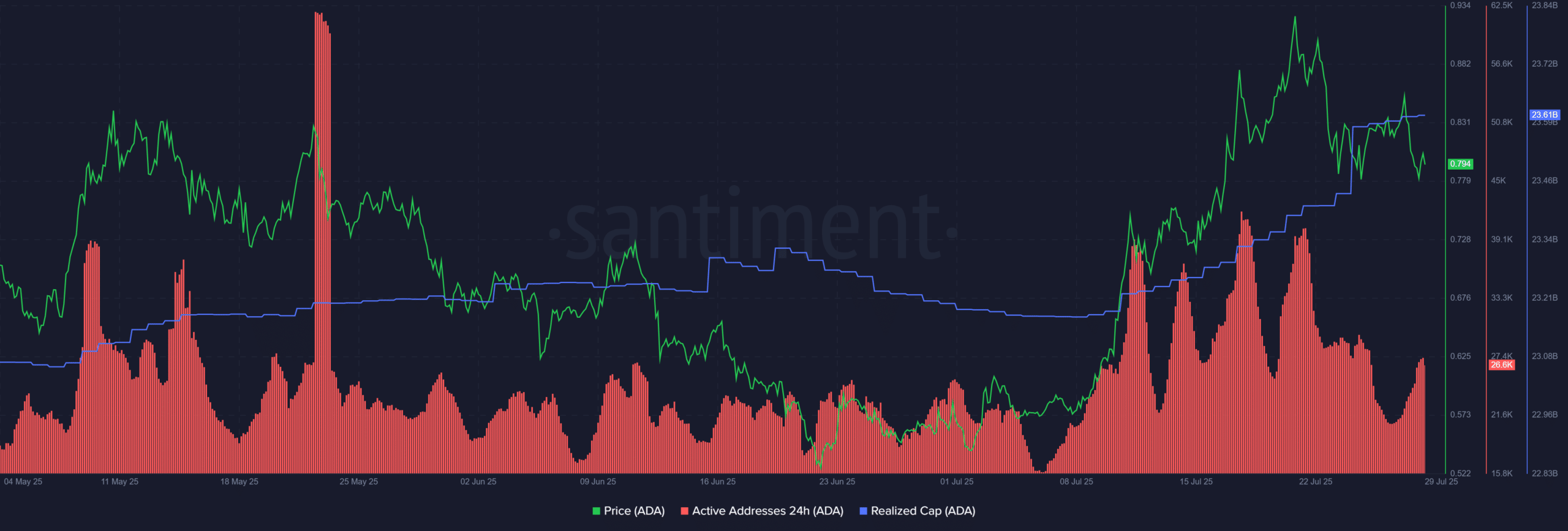 Cardano ADA