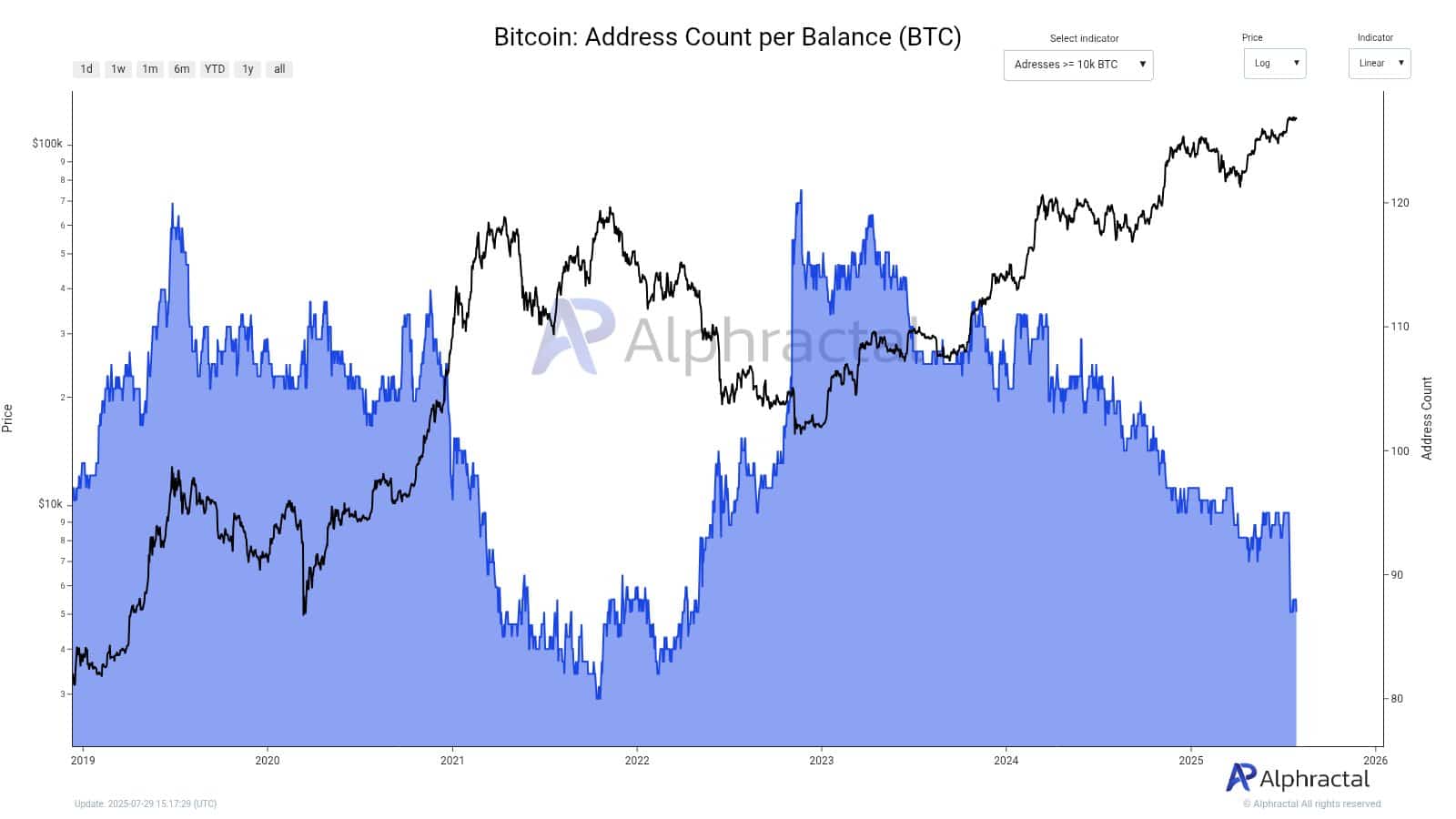 Bitcoin address count per balance.