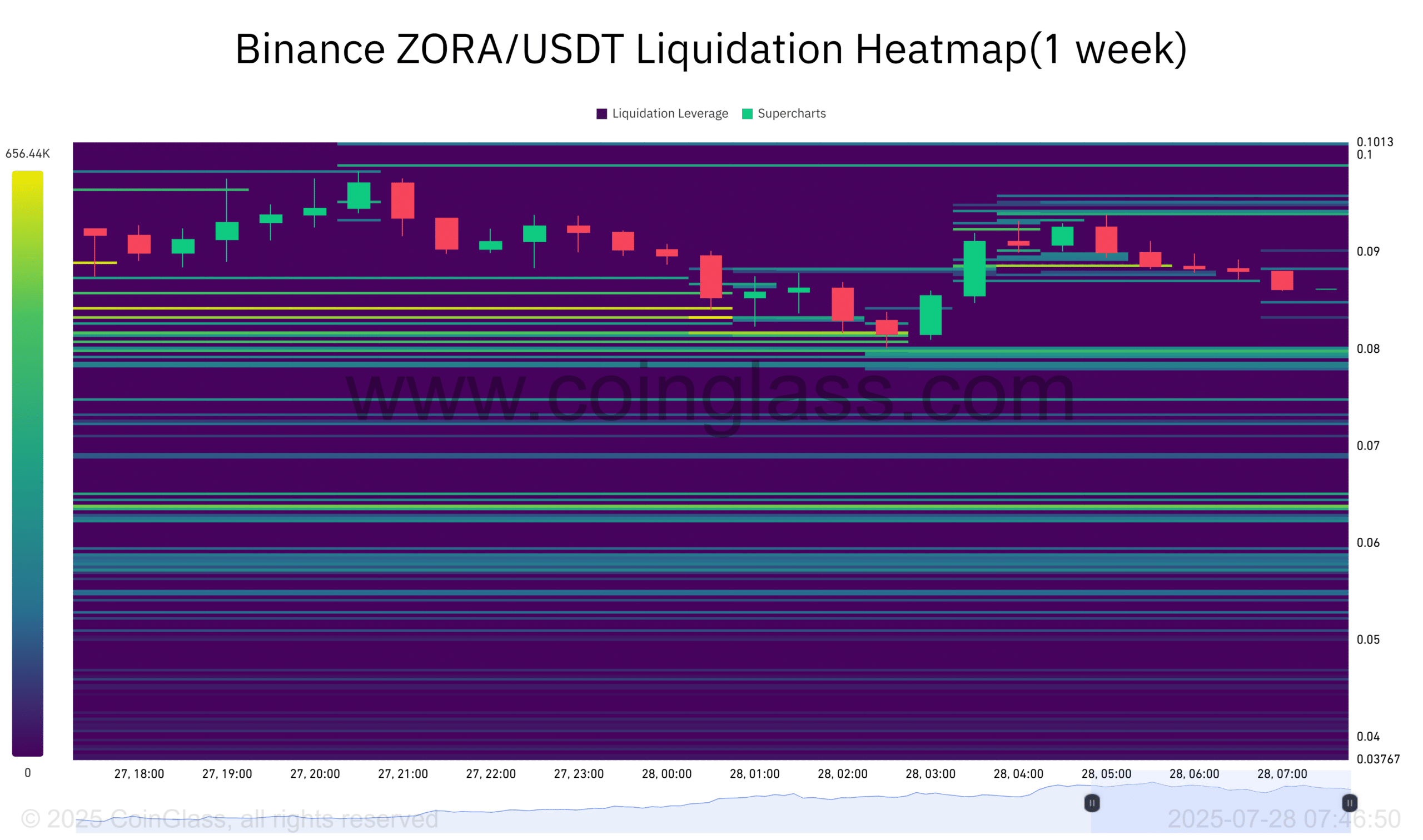ZORA liquidation heatmap chart.