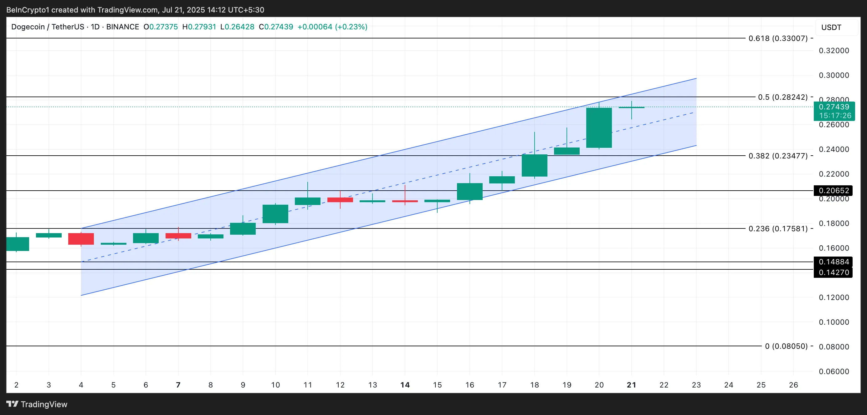 Dogecoin Leads Meme Coin Rally With 32% Gain Amid Mixed Signals From Long-Term Holders 3 DOGE Price Analysis