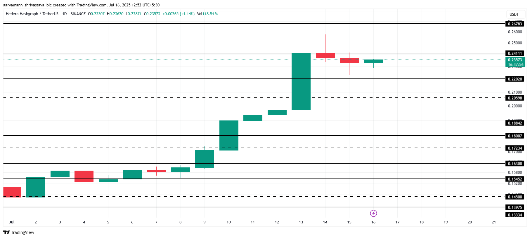 HBAR Faces Potential $53 Million Liquidation Risk Amid Overbought Conditions and Key Support Levels 3 HBAR Price Analysis