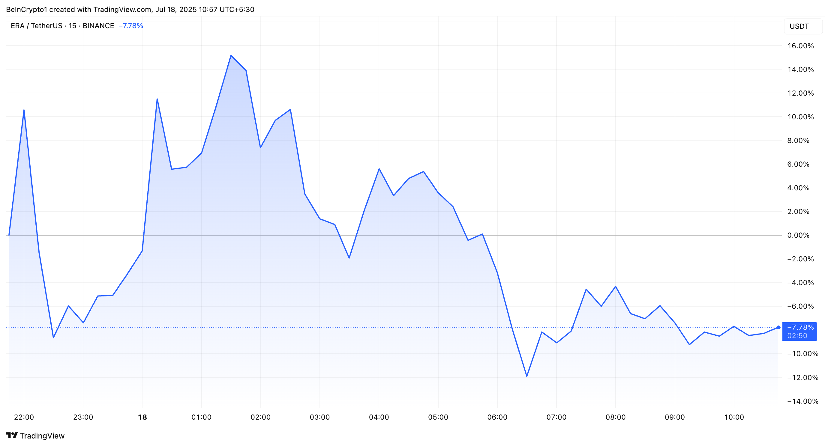 Coinbase Lists Caldera’s ERA Token with Experimental Label Amid Airdrop-Driven Volatility and Ethereum Gas Surge 1 Caldera (ERA) Price Performance