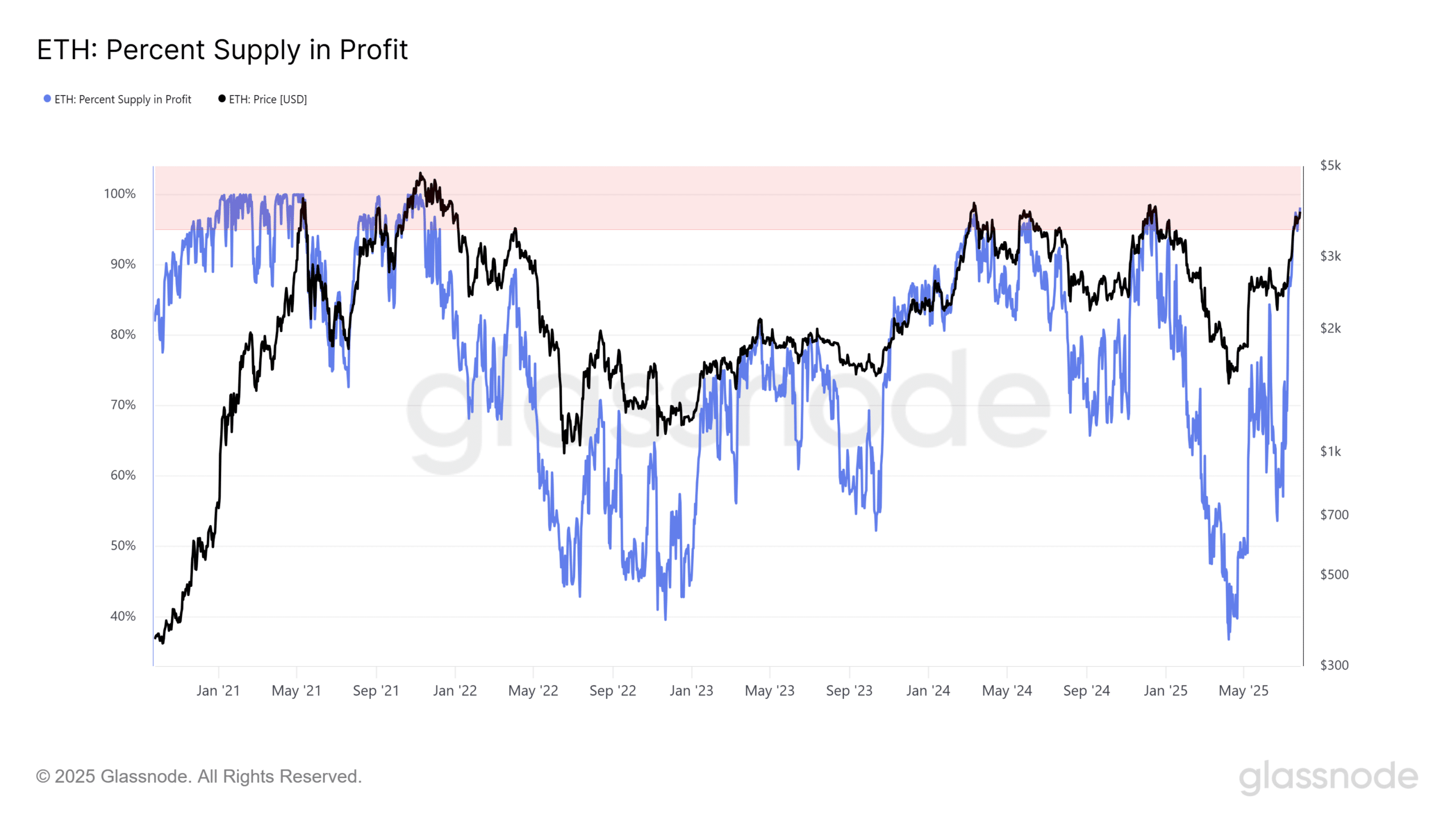 ETH Percent Supply in Profit