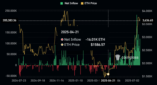 Ethereum ETF Netflow Chart